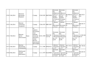1554 13.06.2014
Яковенко
Влодимир
Игоревич
Стажер 25.09.1995 ВК878999
Донецкая
обл.
Доброполь
ский р-н с.
Новый
Донбасс
ул.Советск
ая д.7
Донецкая
обл.
Доброполь
ский р-н с.
Новый
Донбасс
улСадовая
д.4 кв.2
063 802 02
97
Донецкая
обл.
Доброполь
ский р-н с.
Новый
Донбасс
ул.Советск
ая д.7
099 20 25
856
1555 11.06.2014
Яковлев
Александр
Андреевич
Стажор 25.06.1955 ВВ513697
г.Донецк
ул.
Шестакова
д.32 кв.2
г.Донецк
ул.
Шестакова
д.32 кв.2
099 056 28
65
г.Донецк
ул.
Шестакова
д.32 кв.2
099 491 57
75
1556 17.08.2014
Яковлев
Артем
Анатольевич
Один
мл.
сержант,
мотострелк
овые
войская,
командир
миномета,
номер
расчета
реактивной
артиллерии
03.01.1989
РФ 42 08
523710
Липецкая
обл.
г.Липецк,у
л.Московск
ая, д.15,
кв.80
Липецкая
обл.
г.Липецк,у
л.Московск
ая, д.15,
кв.80
Липецкая
обл.
г.Липецк,у
л.Московск
ая, д.15,
кв.80
+ 8 920 240
92 47
1557 23.06.2014
Яковчук
Владиммир
Геннадиевич
Стажер 27.11.1988 ВТ029332
г.Донецк
ул.Батурин
а д.19
г.Донецк
ул.Батурин
а д.19
095 193 01
63
г.Донецк
ул.Батурин
а д.19
095 740 84
87
1558 29.06.2014
Якубовский
Андрей
Николаевич
Стажер 21.11.1979 ВА269008
Донецкая
обл.
г.Горловка
ул.Волкова
д.13 кв.6
Донецкая
обл.
г.Горловка
ул.Волкова
д.13 кв.6
095 016 80
42
Донецкая
обл.
г.Горловка
ул.Волкова
д.13 кв.6
050 859 39
37
 