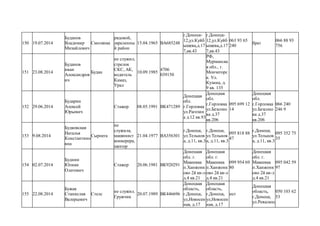 150 19.07.2014
Буданов
Владимир
Михайлович
Смолянка
рядовой,
укреленны
й район
15.04.1965 ВА685248
г.Донецк-
12,ул.Куйб
ышева,д.17
7,кв.43
г.Донецк-
12,ул.Куйб
ышева,д.17
7,кв.43
063 93 65
240
брат
066 88 93
756
151 23.08.2014
Буданов
иван
Александров
ич
Будан
не служил,
стрелок
СКС, АК,
водитель
Камаз,
Урал
10.09.1985
4706
039150
РФ,
Мурманска
я обл., г.
Мончегорс
к. Ул.
Кузина, д.
9 кв. 135
152 29.06.2014
Бударин
Алексей
Юрьевич
Стажер 08.05.1991 ВК471289
Донецкая
обл.
г.Горловка
ул.Рагозин
а д.12 кв.93
Донецкая
обл.
г.Горловка
ул.Безсоно
ва д.37
кв.206
095 699 12
14
Донецкая
обл.
г.Горловка
ул.Безсоно
ва д.37
кв.206
066 240
246 9
153 9.08.2014
Будковская
Наталья
Константино
вна
Сыроега
не
служила,
машинист
конверера,
шахтер
21.04.1977 ВА356301
г.Донецк,
ул.Тельнов
а, д.11, кв.3
г.Донецк,
ул.Тельнов
а, д.11, кв.3
095 818 88
47
г.Донецк,
ул.Тельнов
а, д.11, кв.3
095 352 75
35
154 02.07.2014
Буднин
Юлиан
Олегович
Стажер 20.06.1981 ВК920291
Донецкая
обл. г.
Макеевка
п.Ханжонк
ово 2й кв-л
д.4 кв.21
Донецкая
обл. г.
Макеевка
п.Ханжонк
ово 2й кв-л
д.4 кв.21
099 954 69
80
Донецкая
обл. г.
Макеевка
п.Ханжонк
ово 2й кв-л
д.4 кв.21
095 042 59
97
155 22.08.2014
Бужак
Станислав
Валерьевич
Стелс
не служил.
Гружчик
20.07.1989 ВК446696
Донецкая
область,
г.Донецк,
ул,Новосен
ная, д.17
Донецкая
область,
г.Донецк,
ул,Новосен
ная, д.17
нет
Донецкая
область,
г.Донецк,
ул.Ревалюц
050 103 62
53
 