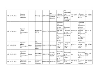 165 13.06.2014
Бураков
Николай
Иванович
Стажер 20.01.1966
Вод.
удостовире
ние ЯНА
№476122
г.Донецк
ул.Чаплыго
ва д.9
РФ
Приморски
й кр.
Назовский
р-н пос
Приображе
ния БТФ
066 41 77
580
г.Донецк
ул.Чаплыго
ва д.9
095 488 51
16
166 17.06.2014
Бураков
Сергей
Владимиров
ич
Командир
ПЗРК
22.11.1979 ВА220213
Донецкая
обл
Аотемовск
ий (или
Дедальцовс
кий) р-н
ПГТ
Мироновск
ий
ул.Первого
Мая д.1
кв.203
Донецкая
обл.
г.Дедальце
во м-н
Восточный
д.10 кв.28
095 056 07
45
Донецкая
обл
Аотемовск
ий (или
Дедальцовс
кий) р-н
ПГТ
Мироновск
ий
ул.Первого
Мая д.1
кв.203
050 93 39
151
167 9.08.2014
Бурдаков
Юрий
Владимиров
ич
Юрист
ВК,
лейтенант,
специалист
правовед,
юрист
21.01.1977 ЕО254314
г.Запорожь
е, ул.8
марта,
д.168
г.Запорожь
е, ул.8
марта,
д.168
063 972 71
93
г.Запорожь
е, ул.8
марта,
д.168
097 167 47
38
168 26.07.2014
Бурмакин
Дмитрий
Владимиров
ич
Бурма
не служил
строитель
16.01.1978
паспорт
РФ 64 05
596925
г.
Новосибир
ск ул
Станиславс
кого д .23
кв 72
г.
Новосибир
ск ул
Жуковског
о д. 92
нет
г.
Новосибир
ск ул
Жуковског
о д. 92
8 912 010
18 27
169 25.07.2014
Бурмакин
Александр
Сергеевич
Соль
не служил
судим
электрик
09.09.1985 ВЕ376235
Донецкая
обл г.
Соледар ул
Донецкая
обл г.
Соледар ул
095 130 05
90
Донецкая
обл г.
Соледар ул
050 256 03
98
 