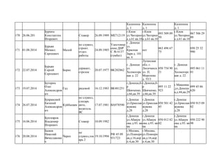 Калинина
д. 1
Калинина
д. 1
Калинина
д. 1
170 26.06.201
Буршта
Константин
Игоревич
Стажер 26.09.1989 МЕ712119
г.Киев
ул.Чигорин
а д.61 кв.10
г.Киев
ул.Чигорин
а д.61 кв.10
093 509 09
50
г.Киев
ул.Чигорин
а д.61 кв.10
067 506 29
00
171 01.08.2014
Бурьян
Михаил
Сергеевич
Малой
не служил,
строит.
отдел.
работы
24.09.1985
Удостовир
ение ДНР
С № 6137
(гумбат)
г. Донецк
ул.
Красная
Заря д. 101
кв. 6
нет
063 496 67
75
050 25 32
990
172 22.07.2014
Бурьян
Сергей
Сергеевич
Борис
сержант,
стрелок
20.07.1977 ВК202862
г. Донецк
ул.
Холмогорс
кая д. 22
Луганская
обл. г.
Лисичанск
ул. П.
Морозова
д. 55/3
050 754 90
21
г. Донецк
ул.
Холмогорс
кая д. 22
095 061 11
01
173 19.07.2014
Буторин
Олег
Александров
ич
Гад рядовой 16.12.1983 ВК481251
г.Донецк,б-
р
Шевченко,
д.66,кв.39
г.Донецк,б-
р
Шевченко,
д.66,кв.39
095 11 22
923
г.Макеевка
,ул.Донецк
а,д.44,кв.29
099 45 86
620
174 26.07.2014
Бухранский
Евгений
Александров
ич
Куйбышев
не служил,
слесарь
авто,
водитель
ВС
17.07.1981 ВА978590
г.Донецк
ул.Ермолая
жукова
д.28
г.Донецк
ул.Ермолая
жукова
д.28
050 501 42
45
г.Донецк
ул.Ермолая
жукова
д.28
050 915 09
02
175 16.06.2014
Бухтияров
Владимир
Игоревич
Стажер 10.09.1982
г.Донецк
ул.Абакум
ова д.93. кв
99
г.Донецк
ул.Абакум
ова д.93. кв
99
050 012 82
02
г.Донецк
ул.Абакум
ова д.93. кв
99
050 222 90
98
176 20.08.2014
Быков
Николай
Вячеславови
ч
Череп
не
служил,ток
арь 2
19.10.1994
РФ 45 09
931723
г.Москва,
ул.Планерн
ая,д.16,кор
п.4,кв.30
г.Москва,
ул.Планерн
ая,д.16,кор
п.4,кв.30
 