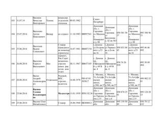 183 31.07.14
Васиков
Вячеслав
Викторович
Техник
командир
отделения
спецназа
09.05.1982
Санкт-
Петербург
184 25.07.2014
Василеко
Антон
Николаевич
Вескер не служил 11.10.1983 ВВ997541
Донецкая
обл. г.
Горловка
ул Минино
и
Пожарског
о д. 88
Донецкая
обл. г.
Горловка
ул
Бессонова
д. 42 кв 563
050 581 58
37
Донецкая
обл. г.
Горловка
ул Минино
и
Пожарског
о д. 88
095 388 96
21
185 25.06.2014
Васильев
Вадим
Семенович
Стажер
(гражданск
ая инженер
строитель)
14.07.1961 ВВ487154
г.Донецк
ул.Островс
кого д.53
кв.16
г.Донецк
ул.Черкасо
ва д.2а кв
16
050 853 48
45
г.Донецк
ул.Островс
кого д.53
кв.16
095 46 46
892
186 26.08.2014
Василюк
Кирилл
Васильевич
Миг
сержант,
Рак Страт. ,
механник-
стрелок
самох. рак.
устон. ком.
отдел.
30.11.1967 ВВ657105
г. Донецк
пр.
Офицерски
й д. 69 В
кв. 4
г. Донецк
пр.
Офицерски
й д. 69 В
кв. 4
050 76 26
830
095 30 49
484
187 20.08.2014
Васин
Андрей
Александров
ич
Отшельник
Рядовой,
ВПС,
стрелок ,
водитель
16.08.1978
РФ 45 05
305817
г. Москва,
Ул.Алтуфь
евское
шоссе,
д.58б, кв.57
г. Москва,
Ул.Алтуфь
евское
шоссе,
д.58б, кв.57
г. Москва,
Ул.Алтуфь
евское
шоссе,
д.58б, кв.57
499 902 52
81
188 23.06.2014
Васина
Галина
Влодимиров
на
Медсестра 13.01.1959 ВТ01.92.36
Донецкая
обл. г.
Горловка
ул.Тургень
ева д.15
Донецкая
обл. г.
Горловка
ул.Пилипе
нко д.4
050 874 25
01
Донецкая
обл. г.
Горловка
ул.Тургень
ева д.15
095 124 20
23
189 25.06.2014
Ваулин Олег
Михайлович
Стажер 18.06.1968 ВК888012
Донецкая
обл.
Донецкая
обл.
095 139 30
89
Донецкая
обл.
050 78 12
632
 