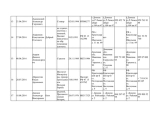 13 21.06.2014
Адамовский
Александр
Сергеевич
Стажер 02.05.1994 ВТ088277
г.Донецк
ул.Р.Люксе
мбург
д.109 кв.47
г.Донецк
ул.Р.Люксе
мбург
д.109 кв.47
099 453 74
11
г.Донецк
ул.Р.Люксе
мбург
д.109 кв.47
050 761 81
88
14 27.08.2014
Азаренков
Константин
Олегович
Добрый
не служил,
охотник с
опкикой,
Высшее
юридическ
ое обр.
помошник
адвоката.
9.05.1993
РФ 03 13
342390
РФ г.
Краснодар
ул.
Школьная
д. 11 кв. 69
нет
РФ г.
Краснодар
ул.
Школьная
д. 11 кв. 69
961 53 29
760
15 08.06.2014
Азаров
Даниил
Александров
ич
Стрелок 28.11.1989 ВК331996
Донецкая
обл.
Макеевка
ул.
Герцина д.
90
Донецкая
обл.
Макеевка
пос.
Свердлова
ул.
Туполева
д. 37
099 73 100
03
Донецкая
обл.
Макеевка
ул.
Герцина д.
90
099 07 000
25
16 20.07.2014
Айрапетян
Оксен
Арсенович
Институт
Физкульту
ры, тренер-
преподават
ель
Вольная
борьба
5.08.1984
Паспорт
РФ 47 13
418762
РФ
Краснодарс
кий кр-й
ст.
Полтавская
ул.
Восточная
д. 9
РФ
Краснодарс
кий кр-й
ст.
Полтавская
ул.
Восточная
д. 9
РФ
Краснодарс
кий кр-й
ст.
Полтавская
ул.
Восточная
д. 9
+ 7 918 38
42 645
17 18.08.2014
Акимов
Александр
Викторович
Ким
рядовой,
Противота
нковая
батарея,
20.07.1976 ВК517525
г. Донецк
ул. Райская
д. 2
г. Донецк
ул. Райская
д. 2
066 267 82
84
г. Донецк
ул. Райская
д. 2
050 800 32
83
 