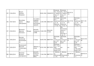 195 21.06.2014
Видута
Евгения
Петровна
09.02.1963 СМ430578
Киевская
обл. г.Буча
ул.Энергет
иков д.11
кв.23
Киевская
обл. г.Буча
ул.Энергет
иков д.11
кв.23
095 83 24
722
196 19.07.2014
Витенберг
Артем
Дмитриевич
Варяг
не служил,
сварщик-
сборщик
металоконс
трукций
13.09.1988 МЕ631857
Донецкая
обл. г.
Крамоторс
к ул. Н.
Курченко
д. 13 кв. 73
Донецкая
обл. г.
Крамоторс
к ул. Н.
Курченко
д. 13 кв. 73
066 27 50
271
Донецкая
обл. г.
Крамоторс
к ул. Н.
Курченко
д. 13 кв. 73
099 71 99
877
197 23.08.2014
Виткович
Ярослав
Олегович
Моцарт
рядовой,
пулеметчи
к РПК
18.08.1989
РФ 60 09
613291
РФ,
Ростовская
область, г.
Белая
Калитва, д.
5, кв. 31
198 18.06.2014
Вихляев
Александр
Владимиров
ич
Стажер 06.09.1982 ВВ697929
Донецкая
обл.
г.Светлода
рск д.59
кв.66
Донецкая
обл.
г.Светлода
рск д.59
кв.66
099 028 93
20
Донецкая
обл.
г.Светлода
рск д.59
кв.66
066 46 303
46
199 16.06.2014
Вишневский
Василий
Александров
ич
Афганец и
чечня
03.03.1963 ВК710765
Донецкая
обл.г.Горл
овка
ул.Волейбо
льная д.10
нет нет
Донецкая
обл.г.Горл
овка
ул.Волейбо
льная д.10
нет
200 08.08.2014
Власенко
Валерий
Григорьевич
Град
рядовой,
водитель
(автобус,
ЗИЛ)
13.04.1966 ВВ377973
г. Донецк,
ул.
Рубцовская
, д. 65,
г. Донецк,
ул.
Рубцовская
, д. 65,
099 907 69
26
г. Донецк,
ул.
Кузнецова,
д. 4
099 921 01
42
 