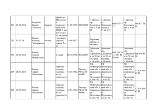 201 25.08.2014
Власенко
Кирилл
Олегович
Буржуй
ефрейтор,
Мотопехот
а,
оператор-
наводчик
БМП-2, зам
ком отдел
21.09.1989 ВЕ298040
г. Донецк
пр.
Кисловодс
кий д. 8 кв.
18
г. Донецк
ул.
Нижнекург
анская д.
21 кв. 113
050 037 57
21
г. Донецк
пр.
Кисловодс
кий д. 8 кв.
18
066 837 78
50
202 31.07.14
Власов
Алексей
Григорьевич
Чижик
ст. механик
-моторист,
стрелок,
токарь 5 р-
да
28.09.1977
г.
Горловка,
прибыл с
Москвы
203 20.06.2014
Власов
Леонид
Михайлович
Стажер 06.10.1980 ВА644093
Донецкая
обл.
г.Дзержинс
к ул.50 лет
Октября
д.10 кв.48
Донецкая
обл.
г.Дзержинс
к ул.50 лет
Октября
д.10 кв.48
095 198 39
31; 097 44
95 866
Донецкая
обл.
г.Дзержинс
к ул.50 лет
Октября
д.10 кв.48
066 046 81
96
204 20.07.2014
Власов
Сергей
Николаевич
сержант,
стрелок,
электрик
по эл.
транспорту
15.03.1962
Паспорт
РФ 22 08
006642
РФ
Нижегород
ская обл. г.
Дзержинск
ул.
Петрищева
д.3 кв. 92
РФ
Нижегород
ская обл. г.
Дзержинск
ул.
Петрищева
д.3 кв. 92
РФ
Нижегород
ская обл. г.
Дзержинск
ул.
Петрищева
д.3 кв. 92
+7 920 050
47 81
205 19.07.2014
Власов
Сергей
Николаевич
сержант,
стрелок,
электрик
по эл.
транспорту
15.03.1962
Паспорт
РФ 22 08
006642
РФ
Нижегород
ская обл. г.
Дзержинск
ул.
Петрищева
д.3 кв. 92
РФ
Нижегород
ская обл. г.
Дзержинск
ул.
Петрищева
д.3 кв. 92
РФ
Нижегород
ская обл. г.
Дзержинск
ул.
Петрищева
д.3 кв. 92
+7 920 050
47 81
 