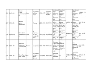206 26.07.2014
Власов
Юрий
Александров
ич
Влас
не служил,
добыча
воды
15.03.1972
Паспорт
РФ 01 01
845824
Алтайский
край г.
Бийск ул.
Щорса д.
14
Алтайский
край г.
Бийск ул.
Щорса д.
14
Алтайский
край г.
Бийск ул.
Щорса д.
14
+ 8 961 978
39 24
207 19.06.2014
Внуков
Артем
Валерьевич
Стажер 22.03.1986 ВЕ893391
Донецкая
обл.
Ясиноватск
ий р-н
с.Желаное
ул.50 Лет
СССР д.97
кв.15
Донецкая
обл.
Ясиноватск
ий р-н
с.Желаное
ул.50 Лет
СССР д.97
кв.15
050 050 14
41
Донецкая
обл.
Ясиноватск
ий р-н
с.Желаное
ул.50 Лет
СССР д.97
кв.15
095 529 60
56
208 4.08.2014
Вовк Юлия
Владимиров
на
Пума
не
служила,
МС по
пауерлифт
ингу,
30.10.1983 ВК200694
Донецкая
обл. г.
Мариупль
б-р.
Комсомоль
ский д. 6
кв. 61
Донецкая
обл. г.
Мариупль
б-р.
Комсомоль
ский д. 6
кв. 61
096 830 03
21
Донецкая
обл. г.
Мариупль
б-р.
Комсомоль
ский д. 6
кв. 61
097 730 20
80
209 28.07.2014
Войтенко
Владислав
Александров
ич
Войтек не служил 23.06.1987 ВЕ911331
г.
Макеевка,
Советский
район, пос.
Нижння
Крынка,
ул. Речная ,
д. 26
пос.
Нижняя
Крынка,
кватрал
«А», д. 2,
кв.15
пос.
Нижняя
крынка, ул.
Речная, д.
26
066 03 11
274
210 18.08.2014
ВолкоСергее
вичв Антон
Ант
не служил,
аспирант,
физик,
физика
1.01.1988 ВТ011984
Донецкая
обл. г.
Макеевка
ул.
нет
050 265 87
89
Донецкая
обл. г.
Краматорс
к ул.
Социалест
050 265 87
76
 