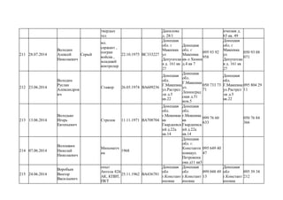 твердых
тел
Данилова
д. 28/1
ическая д.
65 кв. 49
211 28.07.2014
Володин
Алексей
Николаевич
Серый
мл.
сержант ,
погран
войска ,
младший
контролер
22.10.1975 ВС333227
Донецкая
обл. г
Макеевка
ул
Депутатска
я д. 161 кв
27
Донецкая
обл. г
Макеевка
кв-л Химик
д.4 кв 7
095 93 92
958
Донецкая
обл. г
Макеевка
ул
Депутатска
я д. 161 кв
27
050 93 88
071
212 23.06.2014
Володин
Руслан
Александров
ич
Стажер 26.05.1974 ВА609236
Донецкая
обл.
Г.Макеевка
ул.Растрел
ли д.5
кв.22
Донецкая
обл.
Г.Макеевка
ул.
Ленинград
ская д.51
ком.5
050 733 73
71
Донецкая
обл.
Г.Макеевка
ул.Растрел
ли д.5
кв.22
095 804 29
11
213 13.06.2014
Володько
Игорь
Евгеньевич
Стрелок 11.11.1971 ВА708704
Донецкая
обл.
г.Мекеевка
кв
Гвардеевск
ий д.22а
кв.14
Донецкая
обл.
г.Мекеевка
кв
Гвардеевск
ий д.22а
кв.14
099 76 60
633
050 76 84
366
214 07.06.2014
Волошкин
Николай
Николаевич
Минометч
ик
1968
Донецкая
обл. г.
Константи
новкаул.
Петровенк
ова д11 кв5
095 649 40
47
215 24.06.2014
Воробьев
Виктор
Васильевич
опыт
Ангола 82й
АК, КПВТ,
ПКТ
25.11.1962 ВА436781
Донецкая
обл
г.Констант
иновка
Донецкая
обл
г.Констант
иновка
099 048 49
13
Донецкая
обл
г.Констант
иновка
095 39 34
212
 
