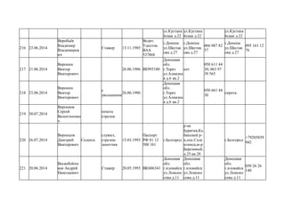 ул.Кустана
йская д.22
ул.Кустана
йская д.22
ул.Кустана
йская д.22
216 23.06.2014
Воробьёв
Владимир
Владимиров
ич
Стажер 13.11.1985
Водит.
Удостов.
ВАА
537868
г.Донецк
ул.Шестак
ова д.27
г.Донецк
ул.Шестак
ова д.27
066 087 82
57
г.Донецк
ул.Шестак
ова д.27
095 161 12
76
217 21.06.2014
Воронин
Виктор
Викторович
26.06.1986 ВЕ995180
Донецкая
обл.
г.Торез
ул.Алмазна
я д.6 кв.2
нет
050 611 44
30; 063 97
39 565
218 23.06.2014
Воронин
Виктор
Викторович
с
увольнения
26.06.1986
Донецкая
обл.
г.Торез
ул.Алмазна
я д.6 кв.2
050 661 44
30
сирота
219 30.07.2014
Воронков
Сергей
Валентинови
ч
пехота
стрелок
220 26.07.2014
Воронцов
Дмитрий
Викторович
Селенга
служил,
стрелок-
зенитчик
15.03.1993
Паспорт
РФ 81 12
500 161
г.Белгород
р-ка
Бурятия,Ка
банский р-
н,пос.Селе
нгинск,м-р
Березовый,
д.25.кв.28
г.Белгород
+79205859
942
221 20.06.2014
Воскобойни
ков Андрей
Николаевич
Стажер 20.05.1993 ВК606343
Донецкая
обл.
г.иловайск
ул.Ломоно
сова д.11
Донецкая
обл.
г.иловайск
ул.Ломоно
сова д.11
Донецкая
обл.
г.иловайск
ул.Ломоно
сова д.11
050 26 26
140
 
