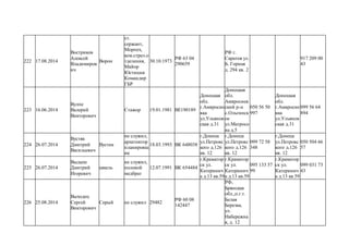 222 17.08.2014
Востриков
Алексей
Владимиров
ич
Ворон
ст.
сержант,
Морпех,
ком.стрел.о
тделения,
Майор
Юстиции
Командир
ГБР
30.10.1973
РФ 63 04
290659
РФ г.
Саратов ул.
Б. Горная
д. 294 кв. 2
917 209 00
43
223 16.06.2014
Вулпе
Валерий
Викторович
Стажор 19.01.1981 ВЕ190189
Донецкая
обл.
г.Амвросие
вка
ул.Ульянов
ская д.31
Донецкая
обл.
Амвросиев
ский р-н
с.Ольгинск
ое
ул.Матросо
ва д.5
050 56 50
997
Донецкая
обл.
г.Амвросие
вка
ул.Ульянов
ская д.31
099 56 64
894
224 26.07.2014
Вустяк
Дмитрий
Васильевич
Вустен
не служил,
архитектор
планировщ
ик
18.03.1993 ВК 648038
г.Донецк
ул.Петровс
кого д.126
кв. 12
г.Донецк
ул.Петровс
кого д.126
кв. 12
099 72 58
348
г.Донецк
ул.Петровс
кого д.126
кв. 12
050 504 66
57
225 26.07.2014
Выдыш
Дмитрий
Игоревич
шмель
не служил,
полевой
медбрат
12.07.1991 ВК 654484
г.Краматор
ск ул.
Катеринич
а д.13 кв.59
г.Краматор
ск ул.
Катеринич
а д.13 кв.59
095 133 57
99
г.Краматор
ск ул.
Катеринич
а д.13 кв.59
099 031 73
43
226 25.08.2014
Выходец
Сергей
Викторович
Серый не служил 29482
РФ 60 08
142447
РФ,
Брянская
обл.,п.г.т.
Белая
Березка,
ул.
Набережна
я, д. 12
 