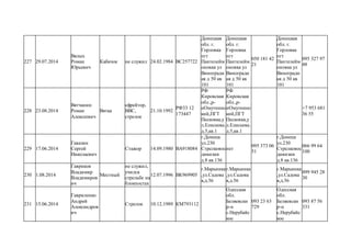 227 29.07.2014
Вялых
Роман
Юрьевич
Кабачок не служил 24.02.1984 ВС257722
Донецкая
обл. г.
Горловка
пгт
Пантелейм
оновка ул
Виноградн
ая д 50 кв
101
Донецкая
обл. г.
Горловка
пгт
Пантелейм
оновка ул
Виноградн
ая д 50 кв
101
050 181 42
21
Донецкая
обл. г.
Горловка
пгт
Пантелейм
оновка ул
Виноградн
ая д 50 кв
101
095 327 97
48
228 23.08.2014
Вятчанин
Роман
Алексеевич
Вятка
ефрейтор,
ВВС,
стрелок
21.10.1992
РФ33 12
173447
РФ
Кировская
обл.,р-
нОмутнинс
кий,ПГТ
Песковка,у
л.Елисеева.
д.5,кв.1
РФ
Кировская
обл.,р-
нОмутнинс
кий,ПГТ
Песковка,у
л.Елисеева.
д.5,кв.1
+7 953 681
36 55
229 17.06.2014
Гавазин
Сергей
Николаевич
Стажор 14.09.1980 ВА918084
г.Донецк
ул.230
Стрелковос
дивизии
д.8 кв.136
нет
095 373 06
51
г.Донецк
ул.230
Стрелковос
дивизии
д.8 кв.136
066 99 64
100
230 1.08.2014
Гавриков
Владимир
Владимиров
ич
Местный
не служил,
учился
стрельбе на
блокпостах
12.07.1996 ВК969905
г.Марьинка
,ул.Садова
я,д.56
г.Марьинка
,ул.Садова
я,д.56
г.Марьинка
,ул.Садова
я,д.56
099 945 28
30
231 15.06.2014
Гавриленко
Андрей
Александров
ич
Стрелок 10.12.1989 КМ793112
Одесская
обл.
Беляевски
р-н
с.Нерубайс
кое
093 23 63
729
Одесская
обл.
Беляевски
р-н
с.Нерубайс
кое
093 87 56
331
 
