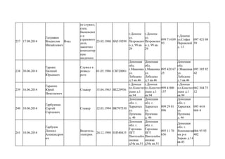 237 17.08.2014
Галушкин
Владислав
Михайлович
Влад
не служил,
спец.
банковског
о и
страхового
дела,
закончил
компьютер
ную
академию
23.05.1980 ВА519599
г.Донецк
ул.
Петровског
о д. 99 кв.
29
г.Донецк
ул.
Петровског
о д. 99 кв.
29
099 714 09
93
г.Донецк
ул.Софьи
Перовской
д. 13
097 421 08
59
238 30.06.2014
Гаража
Евгений
Юрьеваич
Служил в
розвед-
роте
01.05.1986 СВ720001
Донецкая
обл.
г.Макеевка
ул.
Лебедева
д.3 кв.46
Донецкая
обл.
г.Макеевка
ул.
Лебедева
д.3 кв.46
095 420 67
25
Донецкая
обл.
г.Макеевка
ул.
Лебедева
д.3 кв.46
095 385 92
42
239 16.06.2014
Гаранин
Юрий
Николаевич
Стажор 15.04.1963 ВЕ229956
г.Донецк
пл.Констит
уции д.1
кв.94
г.Донецк
пл.Констит
уции д.1
кв.94
099 4 000
137
г.Донецк
пл.Констит
уции д.1
кв.94
062 304 75
12
240 10.06.2014
Гарбузенко
Сергей
Сергеевич
Стажер 12.03.1994 ВК707330
Донецкая
обл. г.
Харцизск
ул.
Пугачова
д. 46
Донецкая
обл. г.
Харцизск
ул.
Пугачова
д. 46
099 29 01
896
Донецкая
обл. г.
Харцизск
ул.
Пугачова
д. 46
095 44 8
666 4
241 10.06.2014
Гарбузов
Леонид
Александров
ич
Водитель-
электрик
24.12.1988 ЕН540433
Донецкая
обл. г.
Горловка
ПГТ
Пантелейм
оновка
д34а кв.51
Донецкая
обл. г.
Горловка
ПГТ
Пантелейм
оновка
д34а кв.51
095 11 70
636
Донецкая
обл. г.
Ясиноватая
мк р-н
Зорька д.14
кв.45
066 95 95
402
 