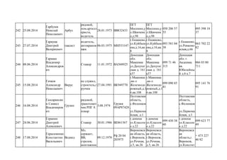 242 25.08.2014
Гарбузов
Николай
Николаевич
Арбуз
рядовой,
пом.артилл
ериста,
водитель
28.01.1973 ВВ832433
ПГТ
Моспино,у
л.Шевченк
о,д.98
ПГТ
Моспино,у
л.Шевченк
о,д.98
050 206 57
55
095 398 18
37
243 27.07.2014
Гаркуша
Дмитрий
Валериевич
таксист
водитель,
автокранов
щик
06.03.1975 МН553147
г.Енакиево,
ул.Куйбыш
ева,д.16,кв.
8
г.Енакиево,
ул.Куйбыш
ева,д.16,кв.
8
093 581 04
38
г.Енакиево,
ул.Ревкомо
вская,д.66
063 702 22
82
244 08.06.2014
Гармаш
Владимир
Александров
ич
Стажер 11.01.1972 ВА568925
Донецкая
обл.
Макеевка
ул.Депутат
ская д. 161
к37
Донецкая
обл.
Макеевка
ул.Депутат
ская д. 161
к37
099 71 46
315
Донецкая
обл. г.
Авдеевка
кв.
Юбилейны
й д.8 к.7
066 03 80
711
245 15.08.2014
Гачков
Александр
Николаевич
Вирус
не служил,
строитель,г
рузчик
27.04.1991 ВК949770
г.Макеевка
,кв-л
Железнодо
рожный,д.1
6.кв.108
г.Макеевка
,кв-л
Железнодо
рожный,д.1
6.кв.108
099 090 85
41
095 141 76
91
246 16.08.2014
Геосаркисян
и Самвел
Владимиров
ич
Грузин
рядовой,
гранотомет
чик РПГ 8.
повар
3.08.1974
Грузия
09АР87428
Полтавская
область,
с.Феленков
,
ул.Первома
йская, д.1
Полтавская
область,
с.Феленков
,
ул.Первома
йская, д.1
247 24.06.2014
Геранин
Дмитрий
Алексеевич
Стажер 30.01.1986 ВЕ861567
г.донецк
ул.Классон
а д.22
г.донецк
ул.Классон
а д.22
099 430 38
60
г.донецк
ул.Классон
а д.22
099 623 77
49
248 17.08.2014
Герасименко
Константин
Васильевич
Ведмед
Мл.
сержант,
ВВ,
стрелок,
монтажник
09.12.1978
Рф 20 04
203975
Воронежск
ая область,
г.Воронеж,
ул.Речная,
д.5, кв.26
Воронежск
ая область,
г.Воронеж,
ул.Речная,
д.5, кв.26
Воронежск
ая
область,г.
Воронеж,
ул.Констит
+ 473 227
46 82
 