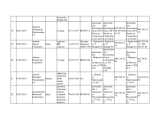 водитель
БРДМ-2М
18 04.07.2014
Акимов
Александр
Владимиров
ич
Стажер 07.11.1977 ВЕ599713
Донецкая
обл.
Ясиноватск
ий р-н ПГТ
Пески ул.
Стадионна
я д.12 кв.6
Донецкая
обл.
Ясиноватск
ий р-н ПГТ
Пески ул.
Стадионна
я д.12 кв.6
050 885 88
84; 093 420
81 52
Донецкая
обл.
Ясиноватск
ий р-н ПГТ
Пески ул.
Стадионна
я д.12 кв.6
099 142 53
35
19 28.07.2014
Акобян
Армен
Гагикович
Фокс
сержант ,
ВВ,
стрелок
31.05.1971
Паспорт
Армении
АЕ0517261
г Чернигов
ул 9
Января 53
г Чернигов
ул 9
Января 53
098 602 25
26
г Чернигов
ул 9
Января 53
063 831 86
73 : 095
834 67 36
20 27.06.2014
Акохов
Владислав
Сергеевич
Стажер 03.07.1971 ВК601548
Донецкая
обл.
г.Мариупл
ь
пр.Металу
ргов д.129б
кв.6
Донец2кая
обл.
Новоазовск
ий р-н
с.Самойлов
о ул. 60
Лет
Октября
д.30
098 176 81
60
Донецкая
обл.
г.Мариупл
ь
пр.Металу
ргов д.129б
кв.6
067 59 66
683
21 01.08.2014
Акулов
Валерий
Владимиров
ич
Вакула
ефрейтор ,
строй бат,
КМС
самбо,
дзюдо
26.03.1965 нет
г. Донецк
ул
Нарильская
д. 3 кв 2
095 560 55
17
г. Донецк
ул
Нарильская
д. 3 кв 2
0 66 432 01
66
22 24.07.2014
Александров
Вячеслав
Георгиевич
Дядя
рядовой,
танковые
войска,
старший
механик
водитель
первого
29.05.1958 ВС698532
Донецкая
обл. г.
Харцызск
ул
Постышева
д. 173 кв.
15
Донецкая
обл. г.
Харцызск
ул
Постышева
д. 173 кв.
15
095 579 76
74
Донецкая
обл. г.
Харцызск
ул
Постышева
д. 173 кв.
16
050 226 74
54
 