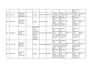 уции, д.9а,
кв.26
249 26.06.201
Герасимов
Александр
Николаевич
Стажер 09.03.1953 ВЕ791312
г.Донецк
ул.Зверько
ва д.12
г.Донецк
ул.Зверько
ва д.12
066 366 45
73
г.Донецк
ул.Зверько
ва д.12
050 540 71
47
250 19.06.2014
Герасимов
Алексей
Сергеевич
Стажер 08.10.1949 нет
Донецкая
обл.
г.Красного
ровка
ул.Кирова
д.4 кв.14
Донецкая
обл.
г.Красного
ровка
ул.Кирова
д.4 кв.14
нет
Донецкая
обл.
г.Красного
ровка
ул.Кирова
д.4 кв.14
066 21 82
714
251 22.06.2014
Герасимов
Денис
Валерьевич
Возвращае
тся с
отпуска.
Комендант
ская рота 5
взвод (У
Сдого)
позывной
«Кабан»
18.10.1988 ВК102909
Донецкая
обл.
Марьянски
й р-н
сюСтепное
ул.Степная
д.1 кв.3
Донецкая
обл.
Марьянски
й р-н
сюСтепное
ул.Степная
д.1 кв.3
099 636 51
68
Донецкая
обл.
Марьянски
й р-н
сюСтепное
ул.Степная
д.1 кв.3
066 96 55
680
252 21.06.2014
Герасимов
Евгений
Петрович
Стажер 14.08.1980- ВК884725
Донецкая
обл.
г.Горловка
ул.Вознесе
нского д.37
кв.12
Донецкая
обл.
г.Горловка
ул.Вознесе
нского д.37
кв.12
095 636 72
92
Донецкая
обл.
г.Горловка
ул.Вознесе
нского д.37
кв.12
095 562 87
66
253 19.06.2014
Герасимов
Илья
Алексеевич
Стажер 09.12.1979 ВА993531
Донецкая
обл.
г.Красного
ровка
ул.Кирова
д.4 кв.14
Донецкая
обл.
г.Красного
ровка
ул.Кирова
д.4 кв.14
095 200 66
86
Донецкая
обл.
г.Красного
ровка
ул.Кирова
д.4 кв.14
062 782 28
24
 