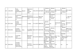 254 11.08.2014
Гижа
Андрей
Владимиров
ич
Доцент
лейтенант,
ЗРВ,
стрелок
СКС
19.06.1955 ВС766958
г. Донецк,
ул.
Островског
о,д. 26, кв.
55
г. Донецк,
ул.
Островског
о,д. 26, кв.
55
095 324 93
16
г. Донецк,
ул.
Островског
о,д. 26, кв.
55
095 168 05
91
255 6.08.2014
Гизатуллин
Гаяз
Гилмагаянов
ич
Максимали
ст
рядовой,ав
иация,води
тель.
21.06.1964
РФ 65 09
836876
Екатеринб
ург ул.
Восточная
д. 176 кв.
41
+ 7 965 50
50 179
256 02.07.2014
Гитюк
Сергей
Владимиров
ич
Стажер 27.10.1987 ВЕ987382
г.Донецк
ул.
Солнечная
д.2
нет
050 926 98
16
г.Донецк
ул.
Светлого
пути д.44
кв. 4
095 428 17
01
257 08.08.2014
Гладких
Владимир
Николаевич
Ачик
не служил,
строитель
08.05.1973 ВС932703
г. Донецк,
ул.
Пархоменк
о, д. 31, кв.
3
г. Донецк,
ул.
Моцарта,
д. 3, кв. 58
г. Донецк,
ул.
Пархоменк
о, д. 31, кв.
3
0999 2124
36, о50 298
24 52
258 10.06.2014
Гладышко
Олег
Николаевич
Фельшер с
боевым
опытом
03.10.1970 ВЕ069243
Донецкая
олд.
г.Харцизск
ул.Металур
гов д52
кв.48
Донецкая
олд.
г.Харцизск
ул.Мануил
ьского д1
кв.18
050 7 796
796
Донецкая
олд.
г.Харцизск
ул.Металур
гов д.6
кв.98
06257 4 33
61
259 30.06.2014
Глаткий-
Соловей
Владимир
Анатольевич
Стрелок-
артелерист
16.09.1974 ВК578156
Донецкая
обл.
г.Макеевка
44 2й
квартал
д.23 кв.40
Донецкая
обл.
г.Макеевка
44 2й
квартал
д.23 кв.40
нет нет нет
 