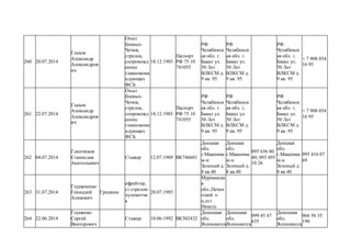 260 20.07.2014
Глахов
Александр
Александров
ич
Опыт
боевых-
Чечня,
стрелок,
сопровожд
еение
главнокома
ндующих
ФСБ
18.12.1985
Паспорт
РФ 75 10
741055
РФ
Челябинск
ая обл. г.
Бакал ул.
50 Лет
ВЛКСМ д.
9 кв. 95
РФ
Челябинск
ая обл. г.
Бакал ул.
50 Лет
ВЛКСМ д.
9 кв. 95
РФ
Челябинск
ая обл. г.
Бакал ул.
50 Лет
ВЛКСМ д.
9 кв. 95
+ 7 908 054
16 95
261 22.07.2014
Глахов
Александр
Александров
ич
Опыт
боевых-
Чечня,
стрелок,
сопровожд
еение
главнокома
ндующих
ФСБ
18.12.1985
Паспорт
РФ 75 10
741055
РФ
Челябинск
ая обл. г.
Бакал ул.
50 Лет
ВЛКСМ д.
9 кв. 95
РФ
Челябинск
ая обл. г.
Бакал ул.
50 Лет
ВЛКСМ д.
9 кв. 95
РФ
Челябинск
ая обл. г.
Бакал ул.
50 Лет
ВЛКСМ д.
9 кв. 95
+ 7 908 054
16 95
262 04.07.2014
Глинчиков
Станислав
Анатольевич
Стажер 12.07.1989 ВК746601
Доецкая
обл.
г.Макеевка
м-н
Зеленый д.
8 кв.40
Доецкая
обл.
г.Макеевка
м-н
Зеленый д.
8 кв.40
095 656 80
40; 093 493
10 26
Доецкая
обл.
г.Макеевка
м-н
Зеленый д.
8 кв.40
095 416 07
69
263 31.07.2014
Глушаченко
Геннадий
Аликович
Грешник
ефрейтор,
ст.стрелок-
пулеметчи
к
20.07.1985
Мурманска
я
обл.,Печен
гский з-
н,пгт
Никель
264 22.06.2014
Глушенко
Сергей
Викторович
Стажер 10.06.1992 ВК502432
Донецкая
обл.
Ясиноватск
Донецкая
обл.
Ясиноватск
099 45 47
635
Донецкая
обл.
Ясиноватск
066 56 35
190
 