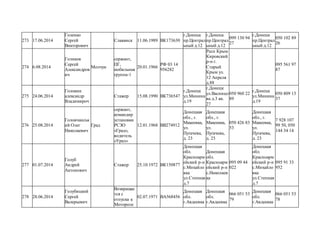 273 17.06.2014
Голенко
Сергей
Викторович
Славянск 11.06.1989 ВК173630
г.Донецк
пр.Централ
ьный д.12
г.Донецк
пр.Централ
ьный д.12
099 130 94
27
г.Донецк
пр.Централ
ьный д.12
050 102 89
26
274 6.08.2014
Голиков
Сергей
Александров
ич
Молчун
сержант,
ПГ,
мобильная
группа-1
20.01.1966
РФ 03 14
956282
Респ Крым
Кировский
р-н г.
Старый
Крым ул.
12 Апреля
д.88
095 561 97
87
275 24.06.2014
Головин
александр
Владимироч
Стажер 15.08.1990 ВК736547
г.Донецк
ул.Минина
д.19
г.Донецк
ул.Васницо
ва д.3 кв.
27
050 960 22
89
г.Донецк
ул.Минина
д.19
050 809 13
37
276 25.08.2014
Головчанськ
ий Олег
Николаевич
Град
сержант,
командир
установки
РСЗО
«Град»,
водитель
«Урал»
12.01.1968 ВВ274912
Донецкая
обл., г.
Макеевка,
ул.
Пугачева,
д. 23
Донецкая
обл., г.
Макеевка,
ул.
Пугачева,
д. 23
050 426 83
53
Донецкая
обл., г.
Макеевка,
ул.
Пугачева,
д. 23
7 928 107
99 50, 050
144 34 14
277 01.07.2014
Голуб
Андрей
Антонович
Стажер 25.10.1972 ВК150877
Донецкая
обл.
Красноарм
ейский р-н
с.Михайло
вка
ул.Степная
д.7
Донецкая
обл.
Красноарм
ейский р-н
с.Николаев
ка
095 09 44
022
Донецкая
обл.
Красноарм
ейский р-н
с.Михайло
вка
ул.Степная
д.7
095 91 33
952
278 28.06.2014
Голубицкий
Сергей
Валерьевич
Возвращае
тся с
отпуска к
Мотороле
02.07.1971 ВА568456
Донецкая
обл.
г.Авдеевка
Донецкая
обл.
г.Авдеевка
066 051 53
79
Донецкая
обл.
г.Авдеевка
066 051 53
78
 