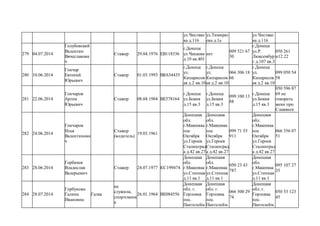 ул.Чистяко
ва д.116
ул.Тимиряз
ева д.1а
ул.Чистяко
ва д.116
279 04.07.2014
Голубовский
Валентин
Вячеславови
ч
Стажер 29.04.1976 ЕВ118336
г.Донецк
ул.Чапаева
д.10 кв.401
нет
099 521 67
30
г.Донецк
ул.Р.
Люксембур
г д.107 кв.3
050 261
и12 22
280 10.06.2014
Гончар
Евгений
Юрьевич
Стажер 01.03.1993 ВК634435
г.Донецк
ул.
Кипарисов
ая д.2 кв.10
г.Донецк
ул.
Кипарисов
ая д.2 кв.10
066 306 18
66
г.Донецк
ул.
Кипарисов
ая д.2 кв.10
099 050 54
58
281 22.06.2014
Гончаров
Артем
Юрьевич
Стажер 08.04.1984 ВЕ578164
г.Донецк
ул.Бокия
д.15 кв.3
г.Донецк
ул.Бокия
д.15 кв.3
099 100 13
88
г.Донецк
ул.Бокия
д.15 кв.3
050 596 87
69 не
говорить
жене про
Славянск
282 24.06.2014
Гончаров
Илья
Валентинови
ч
Стажер
(водитель)
19.03.1961
Донецкая
обл.
г.Макеевка
пос
Октября
ул.Героев
Сталинград
а д.42 кв.27
Донецкая
обл.
г.Макеевка
пос
Октября
ул.Героев
Сталинград
а д.42 кв.27
099 71 55
911
Донецкая
обл.
г.Макеевка
пос
Октября
ул.Героев
Сталинград
а д.42 кв.27
066 356 07
51
283 28.06.2014
Горбачев
Владислав
Валерьевич
Стажер 24.07.1977 КС199474
Донецкая
обл.
г.Макеевка
ул.Степная
д.11 кв.1
Донецкая
обл.
г.Макеевка
ул.Степная
д.11 кв.1
050 23 43
787
Донецкая
обл.
г.Макеевка
ул.Степная
д.11 кв.1
095 107 27
35
284 28.07.2014
Горбунова
Галина
Ивановна
Галка
не
служила,
спортсменк
а
26.01.1964 ВЕ084556
Донецкая
обл. г.
Горловка
пос.
Пантелейм
Донецкая
обл. г.
Горловка
пос.
Пантелейм
066 500 29
74
Донецкая
обл. г.
Горловка
пос.
Пантелейм
050 53 123
45
 