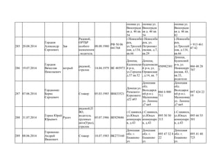 оновка ул.
Виноградн
ая д. 46 кв.
54
оновка ул.
Виноградн
ая д. 46 кв.
54
оновка ул.
Виноградн
ая д. 46 кв.
82
285 20.08.2014
Гордеев
Александр
Сергеевич
Зая
Рядовой,
ОРТБР
особого
назначения
, водитель
08.08.1980
РФ 50 06
041768
г.Новосиби
рск,
ул.Троллей
ная, д.134,
кв.66
г.Новосиби
рск, ул.
Петропавл
овская, д.7,
кв.29
г.Новосиби
рск,
ул.Троллей
ная, д.134,
кв.66
+ 913 461
47 42
286 19.07.2014
Гордеев
Вячеслав
Николаевич
хитрый
рядовой,
стрелок
14.04.1979 ВЕ 485973
Донецк,
Калиннски
й р-н,
ул.Герцена
д.57 кв.52
Донецк,
буденовски
й р-н, ул.
Оршанская
, д.14, кв. 7
050982301
7
Донецк,
Буденский
р-н, ул.
Нижнекург
анская, 43,
кв.33,
родители
066 48 28
707
287 07.06.2014
Гордиенко
Борис
Сергеевич
Стажер 05.03.1985 ВН433521
Донецк ул.
Римского-
Корсокого
д22 к63
Донецкая
обл.
Володарск
ий р-н с.
Малиновка
ул. Ленина
д7 кв4
066 6 000
711
Донецкая
обл.
Володарск
ий р-н с.
Малиновка
ул. Ленина
д7 кв4
097 424 22
19
288 31.07.2014
Горин Юрий
Юрьевич
Русич
рядовой,П
ВО,
водитель
грузовых
авто(Урал),
стрелок
05.07.1986 ВЕ929686
г.Славянск,
ул.Юных
коммунаро
в, д.43
г.Славянск,
ул.Юных
коммунаро
в, д.43
095 50 50
315
г.Славянск,
ул.Юных
коммунаро
в, д.43
095 66 55
301
289 08.06.2014
Горовенко
Андрей
Иванович
Стажер 18.07.1983 ВК273160
Донецкая
обл. г.
Енакиево
ул.
Донецкая
обл. г.
Енакиево
ул.
095 47 32 8
22
Донецкая
обл. г.
Енакиево
ул.
095 41 40
725
 