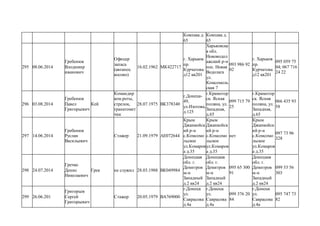 Ковпака д.
65
Ковпака д.
65
295 08.06.2014
Гребенюк
Влодимир
иванович
Офицер
запаса
(авганец
косово)
16.02.1962 МК422717
г. Харьков
пр.
Курчатова
д12 кв201
Харьковска
я обл.
Нововодол
ажский р-н
пос. Новая
Водолага
ул.
Комсомоль
ская 7
093 986 92
02
г. Харьков
пр.
Курчатова
д12 кв201
095 059 75
04; 067 716
24 22
296 03.08.2014
Гребенюк
Павел
Григорьевич
Кей
Командир
ком.роты,
стрелок,
гранатомет
чик
28.07.1975 ВК378340
г.Донецк-
49,
ул.Изотова,
д.125
г.Крамотор
ск. Ясная
поляна, ул.
Западная,
д.65
099 715 79
25
г.Крамотор
ск. Ясная
поляна, ул.
Западная,
д.65
066 435 93
58
297 14.06.2014
Гребенюк
Руслан
Васильевич
Стажер 21.09.1979 АЕ072644
Крым
Джанкойск
ий р-н
с.Комсомо
льское
ул.Комаров
а д.35
Крым
Джанкойск
ий р-н
с.Комсомо
льское
ул.Комаров
а д.35
нет
Крым
Джанкойск
ий р-н
с.Комсомо
льское
ул.Комаров
а д.35
097 73 96
328
298 24.07.2014
Гречко
Денис
Николаевич
Грек не служил 28.03.1988 ВК049984
Донецкая
обл. г.
Демитров
м-н
Западный
д.2 кв24
Донецкая
обл. г.
Демитров
м-н
Западный
д.2 кв24
095 65 300
91
Донецкая
обл. г.
Демитров
м-н
Западный
д.2 кв24
099 53 56
303
299 26.06.201
Григорьев
Сергей
Григорьевич
Стажер 20.05.1979 ВА769000
г.Донецк
ул.
Саврасова
д.4а
г.Донецк
ул.
Саврасова
д.4а
099 376 20
84
г.Донецк
ул.
Саврасова
д.4а
095 747 73
82
 