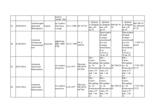 класса.
АКМС ПМ
23 20.08.2014
Александров
Дмитрий
Викторович
Герцог
не служил.
Плотник-
столяр
16.11.1986 КС191721
г. Донецк
ул.Бобруйс
кая д.45
кв.18
г. Донецк
ул.Бобруйс
кая д.45
кв.18
099 645 41
34
г. Донецк
ул.Бобруйс
кая д.45
кв.18
066 504 19
92; 099 058
47 35
24 23.08.2014
Алексеев
Александр
Аалександро
вич
Блондин
ефрейтор,
ВВС ПВО
РТВ
16.12. 1988
04 11
109741
Красноярск
ий край
Северо-
енисейский
р-н пос.
Северо-
Енисейски
й ул.
Гоголя д.
18 кв. 20
Красноярск
ий край
Северо-
енисейский
р-н пос.
Северо-
Енисейски
й ул.
Гоголя д.
18 кв. 20
+ 7 929 313
04 44
25 20.07.2014
Алексеев
Анатолий
Николаевич
не служил,
водитель
4.10.1977
Паспорт
РФ 40 05
697394
РФ г.
Санкт-
Петпрбург
ул. 2я
Комсомоль
ская д.33
кор. 1 кв.
31
РФ г.
Санкт-
Петпрбург
ул. 2я
Комсомоль
ская д.33
кор. 1 кв.
31
063 304 24
05
РФ г.
Санкт-
Петпрбург
ул. 2я
Комсомоль
ская д.33
кор. 1 кв.
31
+7 921 922
25 33
26 19.07.2014
Алексеев
Анатолий
Николаевич
не служил,
водитель
4.10.1977
Паспорт
РФ 40 05
697394
РФ г.
Санкт-
Петпрбург
ул. 2я
Комсомоль
ская д.33
кор. 1 кв.
31
РФ г.
Санкт-
Петпрбург
ул. 2я
Комсомоль
ская д.33
кор. 1 кв.
31
063 304 24
05
РФ г.
Санкт-
Петпрбург
ул. 2я
Комсомоль
ская д.33
кор. 1 кв.
31
+7 921 922
25 33
 