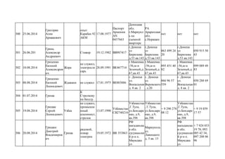 300 25.06.2014
Григорян
Алик
Аршакович
опыт
Карабах 92
АКМ
17.08.1977
Паспорт
Армении
AN
0437663
Донецкая
обл.
г.Мариупл
ь на
съемной
квартире
РА
Араратская
обл.
с.Норашен
нет нет нет
301 26.06.201
Гринь
Александр
Андреевич
Стажер 19.12.1982 ВВ987417
г.Донецк
ул
Бирюзова
д.53 кв.143
г.Донецк
ул
Бирюзова
д.53 кв.143
063 499 24
20
г.Донецк
ул
Бирюзова
д.53 кв.143
050 915 50
43
302 10.08.2014
Гриценко
Евгений
Александров
ич
Жора
не служил,
электросле
сарь
28.09.1991 ВК467714
г.Макеевка
-56,м-н
Зеленый,д.
67,кв.43
г.Макеевка
-56,м-н
Зеленый,д.
67,кв.43
095 451 40
82
г.Макеевка
-56,м-н
Зеленый,д.
67,кв.43
099 089 49
83
303 08.08.2014
Гриценко
Евгений
Леонидович
Ждавани не служил 17.01.1975 ВЕ883886
г. Донецк
ул.
Вокзальная
д. 8 кв. 2
г. Донецк
ул.
Воровского
, д.20
066 96 57
559
г. Донецк
ул.
Вокзальная
д. 8 кв. 2
050 288 69
01
304 01.07.2014 Гриша
К
Стрелкову
на беседу
305 19.08.2014
Гришак
Сергей
Леонидович
Узбек
не служил,
промышле
нный
альпинист,
стрелок
13.07.1990
Узбекистан
СВ2740216
Узбекистан
,Г.Тула,
ул.Бондаре
нко, д.9,
кв.398
Узбекистан
, Г.Тула,
ул.Бондаре
нко, д.9,
кв.398
+ 9 290 278
08 12
Узбекистан
,Г.Тула,
ул.Бондаре
нко, д.9,
кв.398
+ 9 19 859
17 57
306 20.08.2014
Гришин
Дмитрий
Владимиров
ич
Гриша
рядовой,
повар.
электрик
19.05.1972 ВВ 353863
РФ
магаданска
я обл.
сусумански
й р-н п.
Мяумджа
ул.
Мариуполь
ул.
Лавицкого
д. 5 кв. 15
РФ
магаданска
я обл.
сусумански
й р-н п.
Мяумджа
ул.
+ 7 924 853
19 78; 093
085 42 34;
097 208 06
96
 