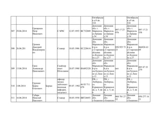 Октябрьска
я д.8 кв.
310
Октябрьска
я д.8 кв.
310
307 29.06.2014
Грищенин
Петр
Иванович
С МЧС 12.07.1955 ВС732049
Донецкая
обл. г.
Мариупль
ул.Ермака
д.54
Донецкая
обл. г.
Мариупль
ул.Ермака
д.54
097 17 23
976
Донецкая
обл. г.
Мариупль
ул.Ермака
д.54
097 17 21
558
308 26.06.201
Громов
Дмитрий
Владимиров
ич
Стажер 10.05.1986 КС228616
Донецкая
обл.
Марьянски
й р-н
с.Старомих
айловка
ул.Калини
на д.27
Донецкая
обл.
Марьянски
й р-н
с.Старомих
айловка
ул.Калини
на д.27
050 955 73
23
Донецкая
обл.
Марьянски
й р-н
с.Старомих
айловка
ул.Калини
на д.27
066926 41
69
309 13.06.2014
Гроо
Александр
Николаевич
Снайпер
опыт
Югославия
24.07.1980 ВА482328
Донецкая
обл.
Марьянски
й р-н
сюЛуганск
ое ул.Лазо
д.13
Донецкая
обл.
Марьянски
й р-н
сюЛуганск
ое ул.Лазо
д.13
нет
Донецкая
обл.
Марьянски
й р-н
сюЛуганск
ое ул.Лазо
д.13
095 87 35
279
310 3.08.2014
Груенко
Борис
Олегович
Борхес
офицер
запаса
лейтенант
(военная
кафедра),
геодезист
05.07. 1982
46 03 711
670
РФ, г.
Люберцы,
ул.
Куракинск
ая, д. 5, кв .
6
РФ, г.
Люберцы,
ул.
Куракинск
ая, д. 5, кв .
6
РФ, г.
Люберцы,
ул.
Куракинск
ая, д. 5, кв .
6
311 16.06.2014
Губарь
Николай
Павлович
Стажор 30.05.1950 ВВ724693
Доецкая
обл.
г.Енакиево
Доецкая
обл.
г.Енакиево
068 781 27
52
Доецкая
обл.
г.Енакиево
050 277 16
21
 