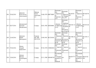 346 25.06.2014
Декалюк
Константин
Анатольевич
Офицер
запаса
«Артелери
ст»
14.06.1978 ВВ774009
Донецкая
обл.
г.Харцизск
ул.
Ливитана
д.23
Донецкая
обл.
г.Харцизск
ул.Темеряз
ева д.58
063 80 93
037
Донецкая
обл.
г.Харцизск
ул.
Ливитана
д.23
095 664 94
21
347 02.07.2014
Деликатный
Евгений
Михайлович
Стажер 28.01.1992 ВТ030408
г.Донецк
ул.Майская
д.147
Донецкая
обл.
Старобеше
вский р-н
с.Петрокое
ул.ж
Центральн
ая д.5 кв.16
050 565 15
82
г.Донецк
ул.Майская
д.147
050 567 69
67
348 21.06.2014
Демидов
Юрий
Викторович
Стрелок
АК, ПМ,
СКС РГД
19.09.1967 ВС525838
Донецкая
обл.
г.Макеевка
к-л
Железнодо
рожный д.4
кв 86
Донецкая
обл.
г.Макеевка
к-л
Железнодо
рожный д.4
кв 86
063 940 24
69
Донецкая
обл.
г.Макеевка
к-л
Железнодо
рожный д.4
кв 86
063 939 17
81
349 27.06.2014
Демин
Андрей
Борисович
Стажер 07.03.1970 СМ042843
Киевская
обл.
г.Славутич
к-л
Тиванский
д.3
Киевская
обл.
г.Славутич
к-л
Тиванский
д.3
нет
Киевская
обл.
г.Славутич
к-л
Тиванский
д.3
224-16
350 13.06.2014
Демьян
Виктор
Владимиров
ич
Стажер 25.11.1980 МО486726
Ростовская
обл.
Семикарак
орский р-н
хут.
Чебачий
нет
096 09 777
52
Ростовская
обл.
Семикарак
орский р-н
хут.
Чебачий
098 43 82
494
 