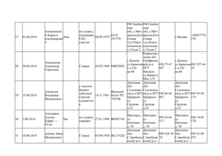 27 01.08.2014
Алексеевски
й Кирилл
владимирови
ч
Лекс
не служил,
кладовщик,
СКС-
стрелок
04.09.1979
68 01
353770
РФ,Тамбов
ская
обл.,г.Мич
уринск,Коч
етовка
3,ул.Револ
юционная,
д.12а,кв.2
РФ,Тамбов
ская
обл.,г.Мич
уринск,Коч
етовка
3,ул.Револ
юционная,
д.12а,кв.2
г.Москва
+89037778
278
28 24.06.2014
Алексеенко
Александр
Сергеевич
Стажер 29.02.1988 ЕВ052092
г.Донецк
ул.Бирюзов
а д.32а
кв.60
Кировогра
дская обл.
Онуфриевс
кий р-н
ПГТ
Павлыш
ул.Первого
Мая д.35
050 75 47
607
г.Донецк
ул.Бирюзов
а д.32а
кв.60
095 357 44
33
29 15.06.2014
Аленичев
Владимир
Михайлович
с опытом
боевых
действий
стрелок-
пулемётчи
к
14.11.1961
Военный
билет НУ
793706
Донецкая
обл.
Селидовск
ий р-н ПГТ
Цукурино
ул.
Средняя
д.35
Донецкая
обл.
Селидовск
ий р-н ПГТ
Цукурино
ул.
Средняя
д.35
050 96 46
067
Донецкая
обл.
Селидовск
ий р-н ПГТ
Цукурино
ул.
Средняя
д.35
095 93 94
135
30 3.08.2014
Алескеров
Ельчин
Кафар —
Оглы
Чек
не служил,
сварщик
27.01.1996 ВК887161
г.
Шахтерск,
ул.
Пугачева,
д. 38
г.
Шахтерск,
ул.
Пугачева,
д. 38
095 63 64
317
г.
Шахтерск,
ул.
Пугачева,
д. 38
050 14 66
170
31 10.06.2014
Алёхин Иван
Михайлович
Стажер 05.09.1958 ВС215202
Донецкая
обл.
Старобеше
вский р-н
Донецкая
обл.
Старобеше
вский р-н
099 524 70
78
Донецкая
обл.
Старобеше
вский р-н
095 81 88
475
 