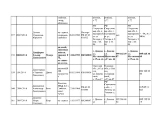 снайпер,
сапер,
айтишник
рожная,
д.72
рожная,
д.72
рожная,
д.72
357 20.07.2014
Детков
Станислав
Юрьевич
не служил ,
спорцмен,
срайкбол
26.03.1982
Паспорт
РФ 65 03
818512
РФ
Свердловс
кая обл. г.
Екатеренбу
рг ул.
Титова д. 8
кор. 2 кв.
86
РФ
Свердловс
кая обл. г.
Екатеренбу
рг ул.
Титова д. 8
кор. 2 кв.
86
нет
РФ
Свердловс
кая обл. г.
Екатеренбу
рг ул.
Титова д. 8
кор. 2 кв.
86
+ 7 982 673
94 86
358 08.08.2014
Джафаров
Ельдар
Джавадович
Минус
рядовой,
танковые
войска,
танкист Т
72,
механик-
водитель
12.06.1992 ВК542820
г. Донецк
ул.
Щетитина
д.17.кв. 46
г. Донецк
ул.
Щетитина
д.17.кв. 46
099 442 49
87
г. Донецк
ул.
Щетитина
д.17.кв. 46
095 823 38
60
359 5.08.2014
Джинчарадз
е Торнике
Давидович
Джин
рядовой,В
ДВ,
пулеметчи
к
05.02.1984 КК458836
Одесская
обл.,,г.Оде
сса,
ул.Терешк
овой,
д.15,кв.47
Одесская
обл.,,г.Оде
сса,
ул.Терешк
овой,
д.15,кв.47
096 383 89
48
360 23.08.2014
Джумайлов
Александр
Анатольевич
Батя
Капитан,
МВД, СП »
Соболь»,
опыт:
Чечня
22.08.1964
РФ 63 09
416880
РФ
Саратовска
я обл. г.
Энгельс ул.
Томская д.
8
917 02 33
027
361 29.07.2014
Диденко
Игорь
Олегович
Егор не служил 31.03.1977 ВА200047
г. Донецк
ул
г. Донецк
ул
095 386 46
82
095 532 99
19
 