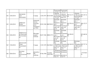 Раздольная
д. 36 кв 71
Раздольная
д. 36 кв 71
362 14.06.2014
Дмитренко
Олег
Николаевич
Стажор 13.05.1975 ВС431058
г.Донецк
ул.Великоа
надольская
д.13 кв.8
г.Донецк
ул.Паралел
ьная д.56
095 512 71
69
г.Донецк
ул.Великоа
надольская
д.13 кв.8
095 107 33
20
363 14.06.2014
Добрицын
Федор
Евгеньевич
командир
взвода
стрелков
опыт
Таджикист
ан 1992г
02.03.1968 ВК474819
Донецкая
обл. г.
Мариупль
бу-р
Комсомоль
ский д.44
кв.22
Донецкая
обл. г.
Мариупль
бу-р
Комсомоль
ский д.42
кв.98
067 976 10
46
Донецкая
обл. г.
Мариупль
бу-р
Комсомоль
ский д.44
кв.22
098 123 27
07
364 10.06.2014
Добровольск
ий Анатолий
Ростиславов
ич
Фельшер
скорой
помощи
06.07.1966 ВВ361375
Донецкая
обл.
гЯсиновата
я кв-л
Молодёжн
ый д.1б
кв.72
Донецкая
обл.
гЯсиновата
я кв-л
Молодёжн
ый д.1б
кв.72
066 996 03
02
095 460 96
42
365 15.06.2014
Довгополый
Роман
Владимиров
ич
Стажер 13.05.1978 ВА230643
Донецкая
обл.
г.Иловайск
ул.Ярослав
ского д.3
кв.32
Донецкая
обл.
г.Иловайск
ул.Ярослав
ского д.3
кв.32
066 248 58
11
Донецкая
обл.
г.Иловайск
ул.Ярослав
ского д.3
кв.32
099 737 74
34
366 20.08.2014
Долговук
Олег
Константино
вич
Вещий
рядовой,д
шб,
снайпер
07.06.1996
молдова
А2811995
г.Кишенев,
Московски
й
проспект,д.
5,кв.315
г.Кишенев,
Московски
й
проспект,д.
5,кв.315
+37375433
76
 