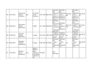 367 23.07.2014
Долголенко
Сергей
Сергеевич
Дог
не служил
судим
(условно),
14.01.1984 ВК219416
Донецкая
обл.
Харцызска
я обл. с.
Горное ул.
Школьна д.
34 кв. 15
Донецкая
обл.
Харцызска
я обл. с.
Горное ул.
Шевченка
д. 4 кв 14
099 94 86
869
Донецкая
обл.
Харцызска
я обл. с.
Горное ул.
Школьна д.
34 кв. 15
050 759 90
22
368 29.06.2014
Долиненко
Сергей
Васильевич
С МЧС 14.11.1980 ВК645584
Донецкая
обл.
Тельманов
ский р-н
с.Орловско
е
ул.Централ
ьная д.48
Донецкая
обл. г.
Мариупль
пер.
Банный д.5
068 31 29
194
Донецкая
обл.
Тельманов
ский р-н
с.Орловско
е
ул.Централ
ьная д.48
067 58 89
470
369 23.06.2014
Донской
Андрей
Борисович
Стажер 26.05.1961 ММ173954
г.Харьков
пр.Жуковс
кого д.5
кв.329
г.Харьков
пр.Жуковс
кого д.5
кв.329
нет
г.Харьков
пр.Жуковс
кого д.5
кв.329
095 424 59
01
370 20.06.2014
Дорофеев
Алексей
Германович
Стажер 09.09.1984 ВС793461
Донецкая
обл.
г.Торез
пер.
Белинского
д.51
Донецкая
обл.
г.Торез
пер.
Белинского
д.51
нет
Донецкая
обл.
г.Торез
пер.
Белинского
д.51
066 024 38
51
371 31.07.2014
Дорохин
Антон
Валерьевич
Адэ
курсант,
АВАИ 3
курса.
Архитекто
р-дизайнер
строительс
тво
3.02.1981
РФ г.
Волгоград
 