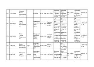 372 23.06.2014
Доценко
Роман
Владимиров
ич
Стажер 07.01.1986 ВЕ855342
Донецкая
обл. г.
Горловка
ул.Пилипе
нко д.4
Донецкая
обл. г.
Горловка
ул.Пилипе
нко д.4
099 122 74
23
Донецкая
обл. г.
Горловка
ул.Пилипе
нко д.4
095 332 05
24
373 20.07.2014
Драко
Сергей
Владимиров
ич
Пажарный-
спасатель,
МВД
охрана
06.06.1984
Паспорт
РФ 58 13
135137
РФ
Псковская
обл.
Островски
й р-н г.
Остров ул.
Апакидзе
д. 6 кв. 41
РФ
Псковская
обл.
Островски
й р-н г.
Остров ул.
Апакидзе
д. 6 кв. 41
РФ
Псковская
обл.
Островски
й р-н г.
Остров ул.
Апакидзе
д. 6 кв. 41
+ 7 916 072
78 56
374 19.07.2014
Драко
Сергей
Владимиров
ич
Пажарный-
спасатель,
МВД
охрана
06.06.1984
Паспорт
РФ 58 13
135137
РФ
Псковская
обл.
Островски
й р-н г.
Остров ул.
Апакидзе
д. 6 кв. 41
РФ
Псковская
обл.
Островски
й р-н г.
Остров ул.
Апакидзе
д. 6 кв. 41
РФ
Псковская
обл.
Островски
й р-н г.
Остров ул.
Апакидзе
д. 6 кв. 41
+ 7 916 072
78 56
375 3.08.2014
Древа
Александр
Викторович
Хорт
Капитан,
ВДВ, вус
390400/360
202
06. 07.1966
РФ 19 11
767117
РФ г.
Вологда
ул. Разина
д. 39 кв. 26
+ 7 921 722
34 64
376 6.08.2014
Дриженко
Павел
Игоревич
Евдоха
не служил,
стоял на
блок
постах в
Дебальцево
12.07.1989 СМ788147
Донецкая
обл. г.
Дебальцево
ул. Узловая
д.44 кв. 24
Донецкая
обл. г.
Дебальцево
ул.
Ломоносов
а д. 140 кв.
4
095 039 10
46
Донецкая
обл. г.
Дебальцево
ул. Узловая
д.44 кв. 24
099 537 20
30
 