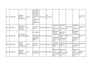 377 27.08.2014
Дрюков
Сергей
Михайлович
Туман
не служил,
мастер по
ремонтуси
установке
холодильн
ого и
вентеляцио
нного
оборудован
ия
23.03.1974
без
документо
в
926 781 02
10
378 6.08.2014
Дрюченков
Валерий
Сергеевич
Зевс
не служил,
шахтер
18.04.2014 ВК185751
Г.Добропо
лье,
ул.Кирова,
д.1
Г.Добропо
лье,
ул.Кирова,
д.1
050 984 26
58
Г.Добропо
лье,
ул.Кирова,
д.1
095 248 23
55
379 21.08.2014
Дуб Сергей
Валентинови
ч
Мент
мл.сержант
,
артеллерия
, разведка,
командир
АРК1
05.10.1993 ВК871162
Донецкая
область,
г.Димитров
,
ул.Воробье
вского, д.1,
кв.4
Донецкая
область,
г.Красноар
мейск,
ул.Космона
втов, д.72
093 726 37
73
Донецкая
область,
г.Димитров
,
ул.Воробье
вского, д.1,
кв.4
066 312 02
08
380 28.07.2014
Дубина
Андрей
Григорьевич
худой
рядовой,
водитель
20.09.1970 ВС 957315
г. Донецк,
Бирюзова
25/20
г. Донецк,
Бирюзова
25/20
095191062
4
г.
Бердичев,
ул. Серова
12/13
098325047
7
381 08.08.2014
Дубинин
Андрей
Викторович
Сталь
не служил,
прокатчик
19 .04.1981 ВЕ 124911
г.
Мариуполь
, бул.
Хмельницк
ого, д. 35,
кв 77
г.
Мариуполь
, бул.
Хмельницк
ого, д. 35,
кв 77
нет
г.
Мариуполь
, бул.
Хмельницк
ого, д. 35,
кв 77
(0629) 34
08 64
 
