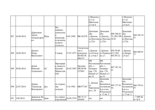 г.Миусинс
к-1 ул.
Школьная
д.5 кв.4
г.Миусинс
к-1 ул.
Школьная
д.5 кв.4
387 16.08.2014
Дурненков
Артем
Александров
ич
Муха
Мл.
сержант,
сухопутны
е,
командир
отделения,
педагог-
психолог
8.03.1989 ВК143270
Донецкая
обл.
г.Донецк,
ул.Изотова,
д.123а
Донецкая
обл.
г.Донецк,
ул.Изотова,
д.123а
099 389 01
75, 093 599
39 01
Донецкая
обл.
г.Донецк,
ул.Изотова,
д.123а
050 186 10
57
388 18.06.2014
Духнич
Игорь
Васильевич
Стажер 27.07.1977
Свидетельс
тво о
рождении
III-НО №
406137
г.Донецк
ул.Отчизн
ы д.4 кв.3
г.Донецк
ул.Румянце
ва д.1
050 50 60
413; 093
842 89 22
г.Донецк
ул.Искры
д.5 кв.1
066 600 41
77
389 30.06.2014
Духов
Николай
Алексеевич
АС
Прапорщи
к запаса (с
Русской
Православ
ной
26.05.1963
Паспорт
РФ 60 08
227065
РФ
Ростовская
обл. г.
Таганрог
пер. 17й
Новый д.5
кв.18
РФ
Ростовская
обл. г.
Таганрог
пер. 17й
Новый д.5
кв.18
097 787 36
61
390 22.07.2014
Душин
Александр
Викторович
Дух
не служил,
зав.
складом
3.10.1983 ВК977185
г. Донецк
ул.
Черновицк
ая д. 24
Донецкая
обл.
Великонов
оселковски
й р-н пос.
Роздольное
д. 13 кв. 2
095 777 91
54
Донецкая
обл.
Великонов
оселковски
й р-н с.
Роздольное
д. 13 кв. 2
066 578 61
07
391 3.08.2014
Дьяконов Ян
Евгеньевич
Дьяк
не служил,
стрелковый
26.04.1974
РФ 75 13
303405
нет нет
+ 7 909 46
41 36 8
 