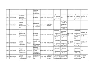 тир, АК,
дзюдо,
строитель
392 19.06.2014
Дьяченко
Ярослав
Викторович
Стажер 24.07.1990 ВК675959
г.Донецк
ул.Григорь
евская д.6
кв.1
нет
066 418 27
84
г.Донецк
ул.Григорь
евская д.6
кв.1
099 367 31
22
393 25.08.2014
Дятлов
Игорь
Владимиров
ич
Сталкер
ефрейтор,
мотострело
к, снайпер
09.10. 1986
РФ 79 07
500480
РФ, Респ.
Адыгея, ст.
Даховская,
ул.
Пионерска
я, д. 18
394 02.07.2014
Евгейчук
Александр
Алексанрови
ч
Стажер
(сапер)
19.12.1989 ВК726498
Донецкая
обл.
г.Харцизск
ул. Чумака
д. 52 кв.
190
Донецкая
обл.
г.Харцизск
ул. Чумака
д. 69
099 977 55
02
Донецкая
обл.
г.Харцизск
ул. Чумака
д. 52 кв.
190
066 530 38
99; 095 310
85 45
395 23.07.2014
Евдаха
Максим
Павлович
Воздух
не служил,
юридическ
ое
образовани
е МФЮА
01.10.1973 ВВ856898
г.Макеевка
,
ул.Уфимск
ая д.7 кв. 1
г.Макеевка
,
ул.Уфимск
ая д.7 кв. 1
095 428 74
24
г.Макеевка
,
ул.Уфимск
ая д.7 кв. 1
050 866 87
83
396 24.07.2014
Егодин
Александр
Эдуардович
Антошка
рядовой,
пулемётчи
к РПК,
электрик-
монтажник
6.02.1986 НЕ211315
г. Донецк
ул.
Роскошная
д. 21 кв. 1
г. Донецк
ул.
Роскошная
д. 21 кв. 1
нет
г. Донецк
ул.
Роскошная
д. 21 кв. 1
нет
397 26.07.2014
Егоров
Андрей
Геннадьевич
Сургут
не служил,
инженер
АСУ
20.03.1983
Паспорт
РФ 60 13
479424
Ростовская
обл.,пос.Ш
олоховский
Ростовская
обл.,пос.Ш
олоховский
Ростовская
обл.,пос.Ш
олоховский
+7 926 96
49 163
 