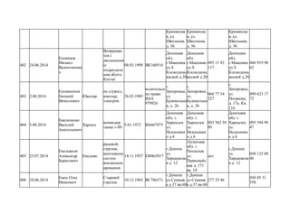 Кривянска
я, ул.
Школьная,
д. 56
Кривянска
я, ул.
Школьная,
д. 56
Кривянска
я, ул.
Школьная,
д. 56
402 24.06.2014
Еловиков
Михаил
Валентинови
ч
Возвращае
тся с
увольнения
(с
подразделе
ния «Кот»-
Костя)
08.03.1989 ВК160516
Донецкая
обл.
г.Макеевка
ул.З.
Космодимь
янской д.20
Донецкая
обл.
г.Макеевка
ул.З.
Космодимь
янской д.20
095 11 92
117
Донецкая
обл.
г.Макеевка
ул.З.
Космодимь
янской д.20
066 919 90
62
403 2.08.2014
Ельчанинов
Евгений
Вячеслович
Ювелир
не служил,
ювелир,
электрик
24.03.1985
водительск
ие права
ВАА
979926
г.
Запорожье,
ул.
Будивельна
я, д. 26
г.
Запорожье,
ул.
Будивельна
я, д. 26
066 77 54
227
г.
Запорожье,
ул.
Полякова,
д. 17а. Кв.
116
099 623 17
72
404 3.08.2014
Емельченко
Василий
Анатольевич
Харцыз
командир
танка т-80
5.01.1972 ВА667975
Донецкая
обл. г.
Харцызск
ул.
Недосекмн
о д.4
Донецкая
обл. г.
Харцызск
ул.
Недосекмн
о д.4
093 562 58
89
Донецкая
обл. г.
Харцызск
ул.
Недосекмн
о д.4
095 394 99
47
405 23.07.2014
Емельянов
Александр
Борисович
Емельян
рядовой,
стрелок,
монтажник
систем
кондицион
ирования
14.11.1957 ЕМ465017
г.Донецк
ул.
Харьковска
я д. 12
Луганская
обл. г.
Попасная
ул.
Первомайс
кая д. 171
кв. 19
нет
г.Донецк
ул.
Харьковска
я д. 12
050 132 08
46
406 10.06.2014
Емец Олег
Иванович
Старший
стрелок
10.12.1963 ВС786571
г.Донецк
ул.Семашк
а д.37 кв.60
г.Донецк
ул.Семашк
а д.37 кв.60
277 35 46
050 85 31
558
 