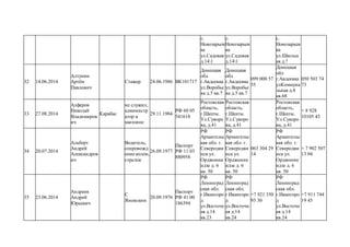 с.
Новозарьев
ка
ул.Садовая
д.141
с.
Новозарьев
ка
ул.Садовая
д.141
с.
Новозарьев
ка
ул.Школьн
ая д.?
32 14.06.2014
Алтунин
Артём
Павлович
Стажер 24.06.1986 ВК101717
Донецкая
обл
г.Авдеевка
ул.Воробье
ва д.5 кв.7
Донецкая
обл
г.Авдеевка
ул.Воробье
ва д.5 кв.7
099 000 57
55
Донецкая
обл
г.Авдеевка
улКоммуна
льная д.8
кв.68
050 503 74
73
33 27.08.2014
Алферов
Николай
Владимиров
ич
Карабас
не служил,
администр
атор в
магазине
29.11.1984
РФ 60 05
541618
Ростовская
область,
г.Шахты.
Ул.Суворо
ва, д.41
Ростовская
область,
г.Шахты.
Ул.Суворо
ва, д.41
Ростовская
область,
г.Шахты.
Ул.Суворо
ва, д.41
+ 8 928
10105 43
34 20.07.2014
Альберт
Андрей
Александров
ич
Водитель,
сопровожд
ение колон,
стрелок
26.09.1977
Паспорт
РФ 11 03
880958
РФ
Архангельс
кая обл. г.
Северодви
нск ул.
Орджоник
идзе д. 6
кв. 50
РФ
Архангельс
кая обл. г.
Северодви
нск ул.
Орджоник
идзе д. 6
кв. 50
063 304 29
14
РФ
Архангельс
кая обл. г.
Северодви
нск ул.
Орджоник
идзе д. 6
кв. 50
+ 7 902 507
13 04
35 23.06.2014
Андреев
Андрей
Юрьевич
С
Яновским
20.09.1976
Паспорт
РФ 41 00
186394
РФ
Ленинград
ская обл.
г.Ивангоро
д
ул.Восточн
ая д.14
кв.23
РФ
Ленинград
ская обл.
г.Ивангоро
д
ул.Восточн
ая д.14
кв.24
+7 921 350
93 30
РФ
Ленинград
ская обл.
г.Ивангоро
д
ул.Восточн
ая д.14
кв.24
+7 911 744
19 45
 