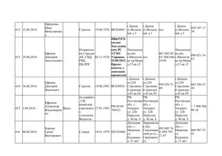 412 12.06.2014
Ефименко
Иван
Вячеславови
ч
Стрелок 19.04.1976 ВК264865
г.Донцк
ул.Волынс
кая д.3
г.Донцк
ул.Волынс
кая д.3
нет
г.Донцк
ул.Волынс
кая д.3
050 187 17
39
413 19.06.2014
Ефимов
Дмитрий
Анатольевич
Пограничн
ик Стрелок
АК, СВД,
РПК,
ПК,РПГ
02.11.1976
НВ647474
выдан
Хмельниц
ким РС
УГМС
Украины
25.09.2012
Просит
помочь с
донецкой
пропиской
Хмельницк
ая обл.
г.Шепитов
ка пр.Мира
д.15 кв.12
нет
067 602 89
65; 068 646
34 69
Хмельницк
ая обл.
г.Шепитов
ка пр.Мира
д.15 кв.12
096 821 14
63
414 16.06.2014
Ефимов
Дмитрий
Жаннович
Стрелок 19.06.1983 ВС038835
г.Донецк
ул.230
Стрелково
й дивизии
д.43 кв.50
г.Донецк
ул.230
Стрелково
й дивизии
д.43 кв.50
050 836 51
60
г.Донецк
ул.230
Стрелково
й дивизии
д.43 кв.50
062 306 25
36
415 1.08.2014
Ефремов
Александр
Владимиров
ич
Валет
мл.сержант
, СВ,
командир
стрелковог
о
отделения.
Водитель
27.01.1983
РФ 60 04
704521
РФ
Ростовская
обл. г.
Таганрог
ул. 22й
Переулок
д. 48 кв. 4
РФ
Ростовская
обл. г.
Таганрог
ул. 22й
Переулок
д. 48 кв. 4
РФ
Ростовская
обл. г.
Таганрог
ул. 22й
Переулок
д. 48 кв. 4
+ 7 908 504
99 10
416 08.06.2014
Ещенко
Сргей
Викторович
Стажер 19.01.1979 МТ183880
Донецкая
обл. г.
Макеевка
ул.
Кальмана
д. 21 кв1
Харьковска
я обл.
Сахновщин
ский р-н с.
Гаркушино
ул.
095 005 76
4; 099 795
21 87
Донецкая
обл. г.
Макеевка
ул.
Кальмана
д. 21 кв1
066 987 55
41
 