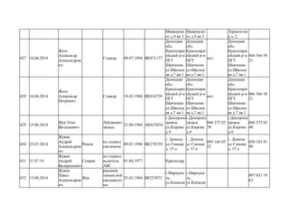 Маяковско
го д 9 кв 3
Маяковско
го д 9 кв 3
Лермонтов
а д. 2
427 16.06.2014
Жога
Александр
Александров
ич
Стажор 09.07.1994 ВК871177
Донецкая
обл.
Красноарм
ейский р-н
ПГТ
Шевченко
ул.Школьн
ая д.7 кв.1
Донецкая
обл.
Красноарм
ейский р-н
ПГТ
Шевченко
ул.Школьн
ая д.7 кв.1
нет
Донецкая
обл.
Красноарм
ейский р-н
ПГТ
Шевченко
ул.Школьн
ая д.7 кв.1
066 566 58
21
428 16.06.2014
Жога
Александр
Петрович
Стажор 18.03.1968 ВЕ814729
Донецкая
обл.
Красноарм
ейский р-н
ПГТ
Шевченко
ул.Школьн
ая д.7 кв.1
Донецкая
обл.
Красноарм
ейский р-н
ПГТ
Шевченко
ул.Школьн
ая д.7 кв.1
нет
Донецкая
обл.
Красноарм
ейский р-н
ПГТ
Шевченко
ул.Школьн
ая д.7 кв.1
066 566 58
21
429 15.06.2014
Жук Олег
Витальевич
Лейденант
запаса
21.09.1968 АК625834
г.Днепропе
тровск
ул.Кирова
д.9
г.Днепропе
тровск
ул.Кирова
д.9
066 272 03
78
г.Днепропе
тровск
ул.Кирова
д.9
066 272 02
40
430 23.07.2014
Жуков
Андрей
Александров
ич
Ронон
не служил
сантехник
09.03.1990 ВК270739
г. Донецк
ул Глинки
д. 15 а
г. Донецк
ул Глинки
д. 15 а
095 166 05
52
г. Донецк
ул Глинки
д. 15 а
050 103 91
90
431 31.07.14
Жуков
Андрей
Валерьеывич
Сумрак
не служил,
водитель
АВС
01.04.1977 Краснодар
432 15.08.2014
Жуков
Павел
Александров
ич
Жук
рядовой,
танков.вой
ска,наводч
ик-
25.02.1964 ВЕ253872
г.Мариупо
ль,
ул.Киевска
г.Мариупо
ль,
ул.Киевска
097 033 19
63
 
