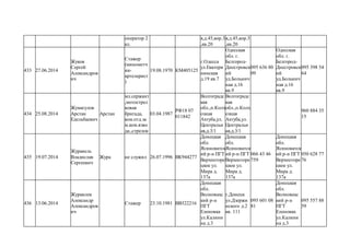 оператор 2
кл.
я,д.45,кор.3
,кв.20
я,д.45,кор.3
,кв.20
433 27.06.2014
Жуков
Сергей
Александров
ич
Стажер
(минометч
ик-
артелерист
)
19.08.1970 КМ405125
г.Одесса
ул.Екатери
нинская
д.19 кв.7
Одесская
обл. г.
Белгород-
Днестровск
ий
уд.Больнич
ная д.16
кв.9
095 636 80
09
Одесская
обл. г.
Белгород-
Днестровск
ий
уд.Больнич
ная д.16
кв.9
095 398 54
64
434 25.08.2014
Жумагулов
Арстан
Едельбаевич
Арстан
мл.сержант
,мотострел
ковая
бригада,
ком.отд.за
м.ком.взво
да.,стрелок
03.04.1987
РФ18 07
011842
Волгоградс
кая
обл.,п.Колх
озная
Ахтуба,ул.
Центральн
ая,д.3/1
Волгоградс
кая
обл.,п.Колх
озная
Ахтуба,ул.
Центральн
ая,д.3/1
960 884 35
15
435 19.07.2014
Журавель
Владислав
Сергеевич
Жура не служил 26.07.1996 ВК944277
Донецкая
обл.
Ясиноватск
ий р-н ПГТ
Верхнеторе
цкое ул.
Мира д.
137а
Донецкая
обл.
Ясиноватск
ий р-н ПГТ
Верхнеторе
цкое ул.
Мира д.
137а
066 43 46
759
Донецкая
обл.
Ясиноватск
ий р-н ПГТ
Верхнеторе
цкое ул.
Мира д.
137а
050 628 77
76
436 13.06.2014
Журавлев
Александр
Александров
ич
Стажер 23.10.1981 ВВ322216
Донецкая
обл.
Волновахс
кий р-н
ПГТ
Еленовка
ул.Калини
на д.3
г.Донецк
ул.Дзержи
нского д.2
кв. 111
095 601 08
81
Донецкая
обл.
Волновахс
кий р-н
ПГТ
Еленовка
ул.Калини
на д.3
095 557 88
59
 