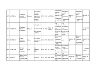 437 26.07.2014
Журавлев
Андрей
Андреевич
Ворона
не служил,
повар,
окончил
курсы по
окозанию
первой
помощи
17.07.1992 АН732614
Днепропет
ровская
обл. г.
Кривой Рог
ул.
Дышинско
го д. 36 кв.
1
Днепропет
ровская
обл. г.
Никополь
ул.
Словянская
д. 69
066 282 4
232
Днепропет
ровская
обл. г.
Никополь
ул.
Словянская
д. 69
067 560 15
41
438 23.08.2014
Журенков
Юрий
Юрьевич
Марвин
мл.сержант
,
артиллерия
,
ком.орудия
,гаубица
31.95.1985
РФ40 12
628616
РФ
г.Санкт-
Петербург,
р-н
Калининск
ий,пр.Мечн
икова,д.3,к
в.366
РФ
г.Санкт-
Петербург,
р-н
Калининск
ий,пр.Мечн
икова,д.3,к
в.366
+7 962 384
66 59
439 23.07.2014
Журик
Виталий
Игоревич
Сокол
не служил
судим, авто
слесарь
19.10.1990 ВК441564
Донецкая
обл г.
Макеевка
ул
Подьемная
д.41 кв 6
нет
066 970 02
06
Донецкая
обл г.
Макеевка
ул
Подьемная
д.41 кв 6
050 541 33
46
440 19.08.2014
Жучков
Антон
Олегович
Жук
мл.
сержант,
ВВС
06.04.1981 ЕС858951
Республика
Крым,
с.Укромно
е,
ул.Зеленая,
д,9
Республика
Крым,
с.Укромно
е,
ул.Зеленая,
д,9
+ 4 916 097
223 527
441 26.06.201
Забродченко
Виктор
Александров
ич
Стажер 15.01.1969 ВА110950
Донецкая
обл.
Шахтерски
й р-н
Донецкая
обл.
Шахтерски
й р-н
066 63 70
116
Донецкая
обл.
г.Иловайск
ул.
095 38 99
543
 