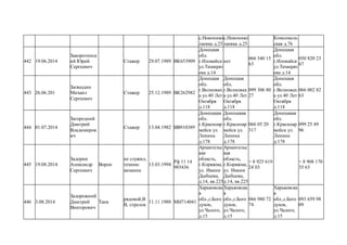 с.Новонико
лаевка д.25
с.Новонико
лаевка д.25
Комсомоль
ская д.76
442 19.06.2014
Заворотинск
ий Юрий
Сергеевич
Стажер 29.07.1989 ВК653909
Донецкая
обл.
г.Иловайск
ул.Тимиряз
ева д.14
нет
066 540 15
63
Донецкая
обл.
г.Иловайск
ул.Тимиряз
ева д.14
050 820 23
67
443 26.06.201
Загваздин
Михаил
Сергеевич
Стажер 25.12.1989 ВК262982
Донецкая
обл.
г.Волновах
а ул.40 Лет
Октября
д.118
Донецкая
обл.
г.Волновах
а ул.40 Лет
Октября
д.118
099 306 80
27
Донецкая
обл.
г.Волновах
а ул.40 Лет
Октября
д.118
066 002 82
63
444 01.07.2014
Загородний
Дмитрий
Владимиров
ич
Стажер 13.04.1982 ВВ910389
Донецккая
обл.
г.Красноар
мейск ул.
Ленина
д.178
Донецккая
обл.
г.Красноар
мейск ул.
Ленина
д.178
066 05 20
317
Донецккая
обл.
г.Красноар
мейск ул.
Ленина
д.178
099 25 49
96
445 19.08.2014
Задорин
Александр
Сергеевич
Ворон
не служил,
техник-
механик
13.03.1994
Рф 11 14
985436
Архангельс
кая
область,
г.Коряжма,
ул. Имени
Дыбцева,
д.14, кв.225
Архангельс
кая
область,
г.Коряжма,
ул. Имени
Дыбцева,
д.14, кв.225
+ 8 925 619
24 03
+ 8 908 170
35 63
446 3.08.2014
Задорожний
Дмитрий
Викторович
Танк
рядовой,В
В, стрелок
11.11.1988 МН714041
Харьковска
я
обл.,г,Бого
духов,
ул.Чалого,
д.15
Харьковска
я
обл.,г,Бого
духов,
ул.Чалого,
д.15
066 980 72
74
Харьковска
я
обл.,г,Бого
духов,
ул.Чалого,
д.15
093 659 98
09
 