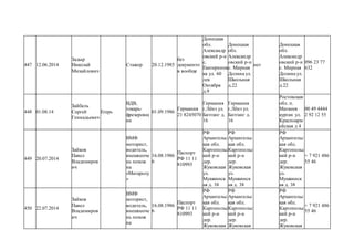 447 12.06.2014
Задыр
Николай
Михайлович
Стажер 20.12.1985
без
документо
в вообще
Донецкая
обл.
Александр
овский р-н
с.
Екатеринов
ка ул. 60
лек
Октября
д.9
Донецкая
обл.
Александр
овский р-н
с. Мирная
Долина ул.
Школьная
д.22
нет
Донецкая
обл.
Александр
овский р-н
с. Мирная
Долина ул.
Школьная
д.22
096 23 77
632
448 01.08.14
Зайбель
Сергей
Геннадьевич
Егерь
ВДВ,
токарь-
фрезеровщ
ик
01.09.1986
Германия
21 8245070
Германия
г.Лёнэ ул.
Битганг д.
16
Германия
г.Лёнэ ул.
Битганг д.
16
Ростовская
обл. п.
Матвеев
курган ул.
Красноарм
ейская д 4
00 49 4444
2 92 12 55
449 20.07.2014
Зайков
Павел
Владимиров
ич
ВМФ
моторист,
водитель,
внешнеоче
нь похож
на
«Матаролу
»
16.08.1986
6
Паспорт
РФ 11 11
810993
РФ
Архангельс
кая обл.
Каргопольс
кий р-н
дер.
Жуковская
ул.
Мушкинск
ая д. 38
РФ
Архангельс
кая обл.
Каргопольс
кий р-н
дер.
Жуковская
ул.
Мушкинск
ая д. 38
РФ
Архангельс
кая обл.
Каргопольс
кий р-н
дер.
Жуковская
ул.
Мушкинск
ая д. 38
+ 7 921 486
55 46
450 22.07.2014
Зайков
Павел
Владимиров
ич
ВМФ
моторист,
водитель,
внешнеоче
нь похож
на
16.08.1986
6
Паспорт
РФ 11 11
810993
РФ
Архангельс
кая обл.
Каргопольс
кий р-н
дер.
Жуковская
РФ
Архангельс
кая обл.
Каргопольс
кий р-н
дер.
Жуковская
РФ
Архангельс
кая обл.
Каргопольс
кий р-н
дер.
Жуковская
+ 7 921 486
55 46
 