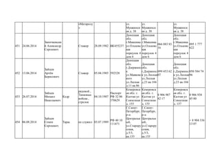 «Матаролу
»
ул.
Мушкинск
ая д. 38
ул.
Мушкинск
ая д. 38
ул.
Мушкинск
ая д. 38
451 24.06.2014
Заинчковски
й Александр
Сергеевич
Стажер 28.09.1982 ВК455237
Донецкая
обл.
г.Макеевка
ул.Ольховс
кая
переулок 4
дом 6
Донецкая
обл.
г.Макеевка
ул.Ольховс
кая
переулок 4
дом 6
066 083 83
16
Донецкая
обл.
г.Макеевка
ул.Ольховс
кая
переулок 4
дом 6
095 1 777
622
452 13.06.2014
Зайцев
Артём
Борисович
Стажер 05.04.1985 592328
Донецкая
обл.
г.Дзержинс
к
ул.Маяковс
кого
ул.Лесная
д.11 кв.86
Донецкая
обл.
г.Дзержинс
к ул.Лесная
ул.Лесная
д.23 кв.104
099 453 62
07
Донецкая
обл.
г.Дзержинс
к ул.Лесная
ул.Лесная
д.23 кв.104
050 584 74
96
453 26.07.2014
Зайцев
Михаил
Николаевич
Кедр
рядовой ,
Танковые
войска ,
стрелок
04.10.1987
Паспорт
РФ 32 06
370629
Кемеровск
ая обл. г.
Калтан ул
Совхозная
д. 155
Кемеровск
ая обл. г.
Калтан ул
Совхозная
д. 155
8 906 987
82 17
Кемеровск
ая обл. г.
Калтан ул
Совхозная
д. 157
8 906 938
45 80
454 06.08.2014
Зайцев
Семен
Сергеевич
Тарас не служил 03.07.1989
РФ 40 10
111471
Г.Санкт-
Петербург,
р-н
Центральн
ый,
ул.Старору
сская,
д.5/3,
кв.155
Г.Санкт-
Петербург,
р-н
Центральн
ый,
ул.Старору
сская,
д.5/3,
кв.155
+ 8 904 336
13 07
 