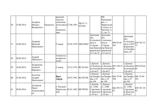 36 23.08.2014
Андреев
Михаил
Валерьевич
Ордината
рядовой,
стрелок,
спецсвязь,
мотострело
к,
выживаль
щик
27.08.1991
РФ 97 11
927030
РФ,
Чувашская
реп., г.
Мариински
й посад, ул.
Чкалова, д.
21, кв. 21
37 14.06.2014
Андреев
Николай
Николаевич
Стажер 25.02.1978 МЕ410092
Донецкая
обл.
Селидовск
ий р-н
г.Горняк
пер.Красно
армейский
д.51 кв.16
Донецкая
обл.
Селидовск
ий р-н
г.Горняк
пер.Красно
армейский
д.51 кв.16
099 05 68
563
Донецкая
обл.
Селидовск
ий р-н ПГТ
Кураховка
ул.Октябрь
ская д10
050 765 53
73
38 30.06.2014
Андрей
«Москвич»
Связисты с
возвратом
назад
39 16.06.2014
Андриенко
Алексей
Юрьевич
Стажор 19.12.1974 ВС261643
г.Донецк
ул.Коммун
истическая
д.9а кв31
г.Донецк
ул.Коммун
истическая
д.9а кв31
095 189 55
46
г.Донецк
ул.Коммун
истическая
д.9а кв31
099 074 66
05
40 25.06.2014
Антонов
Андрей
Николаевич
Врач
хирург
30.07.1967 ВС202706
г.Донецк
пр.Панфил
ова д.19
кв.104
г.Донецк
пр.Панфил
ова д.19
кв.104
066 79 99
394
г.Донецк
пр.Панфил
ова д.19
кв.104
066 79 99
391
41 30.06.2014
Анторнов
Павел
Александров
ич
С Русской
Православ
ной
02.01.1963 ВЕ789582
г.Донецк
ул. 230й
Стрелково
й Дивизии
д.39 кв.1
г.Донецк
ул. 230й
Стрелково
й Дивизии
д.39 кв.1
066 595 53
82
г.Донецк
ул. 230й
Стрелково
й Дивизии
д.39 кв.1
050 701 30
42
 