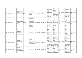 455 23.07.2014
Замиусский
Денис
Владимиров
ич
Ден
не служил
ремонт
обуви
04.07.1981 ВК383773
Донецкая
обл г.
Макеевка
м-н
Зеленый д.
76 кв 26
Донецкая
обл. г.
Макеевка
ул Б.
Хмельницк
ого д. 35 кв
3
095 650 62
47
Донецкая
обл г.
Макеевка
м-н
Зеленый д.
76 кв 26
095 526 01
61
456 1.08.2014
Запесочный
Антон
Юрьевич
Песок
рядовой,
25я
Пар.бриг,
механник-
водитель
БМД,
стрелок
10.04.1988 ВК044280
г. Донецк
ул.
Владычанс
кого д. 40
кв. 43
г. Донецк
ул.
Днепродзе
ржинская
д. 6 кв. 47
050 177 25
69
г. Донецк
ул.
Владычанс
кого д. 40
кв. 43
099 734 77
05
457 08.06.2014
Засядько
Евгений
Евгнньевич
Стажер 16.07.1991 ВК587663
Донецкая
обл.
Волновахс
кий р-н
ПГТ
Еленовка
ул. Чапаева
д10
Донецкая
обл.
Волновахс
кий р-н
ПГТ
Еленовка
ул. Чапаева
д10
нет
Донецкая
обл.
Волновахс
кий р-н
ПГТ
Еленовка
ул. Чапаева
д10
099 77 27
569
458 24.06.2014
Затулин
Александр
Владимиров
ич
опыт
Приднестр
овье 92
Спецвойск
а
06.08.1974 ВА821773
Донецкая
обл.
г.Новогрод
овка
ул.Тургене
ва д.28 кв.8
Донецкая
обл.
г.Новогрод
овка
ул.Тургене
ва д.28 кв.8
050 150 0
369
Донецкая
обл.
г.Новогрод
овка
ул.Тургене
ва д.28 кв.8
050 24 24
756
459 24.06.2014
Затулин
Вячеслав
Владимиров
ич
Стажер 27.03.1979 ВА123499
Донецкая
обл.
г.Новогрод
овка
ул.Мичири
Донецкая
обл.
г.Новогрод
овка
ул.Мичири
050 053 55
85
Донецкая
обл.
г.Новогрод
овка
ул.Мичири
095 67 68
506
 