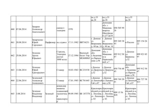 на д.35
кв.28
на д.35
кв.28
на д.35
кв.28
460 07.06.2014
Захаров
Александр
Анатольевич
связист-
электрик
1970
Донецкая
обл. г.
Макеевка
квартал
Шахтёрски
й д37 кв34
050 505 99
26
461 20.08.2014
Захарченко
Юрий
Сергеевич
Парфюмер не служил 17.11.1982 ВВ734251
г. Донецк
ул.
Вахрушева
д. 44 кв. 16
г. Донецк
ул.
Вахрушева
д. 44 кв. 16
095 369 38
93
в России
095 154 26
22
462 29.06.2014
Згонник
Артем
Юрьевич
Стрелок,
Электрик
доступ
3000 вольт
27.12.1984
Военный
билет Укр.
МО600065
Донецкая
обл.
г.Авдеевка
ул.Пархом
енко д.58
Донецкая
обл. г.
Макеевка
м-н
Первомайс
кий д.?
095 912 50
47
г.Донецк
ул.
Цюрюпы
д.32
099 921 85
97
463 13.06.2014
Згонник
Юрий
Григорьевич
Стажер 10.03.1963 ВС233538
г.Донецк
ул.Цюрупы
д.32
г.Донецк
ул.Цюрупы
д.32
050 756 48
45
Донецкая
обл
г.Авдеевка
ул.Пархом
енко д.58
095 912 50
47
464 22.06.2014
Зеленский
Александр
Алексеевич
Стажер 17.01.1985 ВС781445
г.Донецк
ул.Зененый
Гай д.47
г.Донецк
ул.Лукъяне
нко д.5б
099 769 20
61
г.Донецк
ул.Зененый
Гай д.47
066 727 58
621
465 3.08.2014
Зеленюк
Владимир
Владимир
Зеленый
командир
машины
плавающий
гусеничны
й
транспорте
р
09.09.1985 ВЕ 187378
Красноарм
ейский р-н,
с. Лисовка,
ул. Ленина,
д. 83
Красноарм
ейский р-н,
с. Лисовка,
ул. Ленина,
д. 83
099 15 36
820
Красноарм
ейский р-н,
с. Лисовка,
ул. Ленина,
д. 83
 
