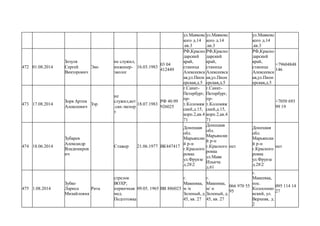 ул.Маяковс
кого д.14
.кв.3
ул.Маяковс
кого д.14
.кв.3
ул.Маяковс
кого д.14
.кв.3
472 01.08.2014
Зозуля
Сергей
Викторович
Эко
не служил,
инженер-
эколог
16.03.1983
03 04
412449
РФ,Красно
дарский
край,
станица
Алексеевск
ая,ул.Пион
ерская,д.5
РФ,Красно
дарский
край,
станица
Алексеевск
ая,ул.Пион
ерская,д.5
РФ,Красно
дарский
край,
станица
Алексеевск
ая,ул.Пион
ерская,д.5
+79604848
146
473 17.08.2014
Зоря Артем
Алексеевич
Зэр
не
служил,вет
.сан.экспер
т
18.07.1983
РФ 40 09
926025
г.Санкт-
Петербург,
пр-
т.Коломяж
ский,д.15,
корп.2,кв.4
71
г.Санкт-
Петербург,
пр-
т.Коломяж
ский,д.15,
корп.2,кв.4
71
+7050 693
99 19
474 18.06.2014
Зубарев
Александр
Владимиров
ич
Стажер 21.06.1977 ВК447417
Донецкая
обл.
Марьянски
й р-н
г.Красного
ровка
ул.Фрунзе
д.282
Донецкая
обл.
Марьянски
й р-н
г.Красного
ровка
ул.Маяк
Ильича
д.61
нет
Донецкая
обл.
Марьянски
й р-н
г.Красного
ровка
ул.Фрунзе
д.282
нет
475 1.08.2014
Зубко
Лариса
Михайловна
Рита
стрелок
ВОХР,
первичная
мед.
Подготовка
09.05. 1965 ВВ 886023
г.
Макеевка,
м /н
Зеленый, д.
45, кв. 27
г.
Макеевка,
м/ н
Зеленый, д.
45, кв. 27
066 970 55
95
г.
Макеевка,
пос.
Колоснико
вский, ул.
Верхняя, д.
2
095 114 14
27
 