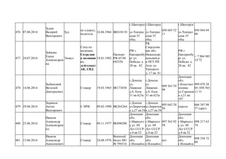 476 07.08.2014
Зудов
Валерий
Викторович
Зуд
не служил,
водитель
16.06.1966 ВК610110
г.Шахтерск
,
ул.Театрал
ьная 35
общ.
г.Шахтерск
,
ул.Театрал
ьная 35
общ.
050 685 52
11
г.Шахтерск
,
ул.Театрал
ьная 35
общ.
050 844 69
06
477 24.07.2014
Зуйкова
Елена
Александров
на
Энжел
Спец по
модемам.
Сотрудни
к полиции
ст.
лейтенант
АК, СВД
14.01.1982
Паспорт
РФ 65 04
692356
РФ г.
Екатеренбу
рг ул.
Победы д.
28 кв . 82
Рф
Свердловс
кая обл.
Нижнесерг
иенский р-
н ПГТ РП
Атиг ул.
Урицкого
д. 17 кв. 81
РФ г.
Екатеренбу
рг ул.
Победы д.
28 кв . 82
+ 7 904 985
14 72
478 14.06.2014
Зыбинский
Виталий
Дмитриевич
Стажер 19.03.1965 ВЕ173830
г.Донецк
ул.
Ляшенко
д.8. блок
31 кв.623а
г.Донецк
ул.
Ляшенко
д.8. блок
31 кв.623а
099 563 59
98
Донецкая
обл.
г.Констант
иновка
ул.Горомов
а д.21 кв.
107
099 078 28
05; 050 565
11 31
479 29.06.2014
Зырянов
Антон
Викторович
С МЧС 09.02.1990 ВК265264
г.Донецк
ул.Бирюзов
а д.27 кв.54
г.Донецк
ул.Бирюзов
а д.27 кв.54
095 643 20
56
сирота
066 387 08
37 (друг)
480 25.06.2014
Иванов
Александр
Александров
ич
Стажер 09.11.1977 ВЕ890200
Донецкая
обл.
г.Мариупл
ь ул. 60
Лет СССР
д.4 кв.52
Донецкая
обл.
г.Мариупл
ь ул. 60
Лет СССР
д.4 кв.52
097 563 92
58
Донецкая
обл.
г.Мариупл
ь ул. 60
Лет СССР
д.4 кв.52
098 217 63
74
481 13.06.2014
Иванов
Александр
Анисимович
Стажер 24.08.1976
Военный
билет НО
№ 594316
Донецкая
обл.
г.Иловайск
Донецкая
обл.
г.Иловайск
нет
Донецкая
обл.
г.Иловайск
098 358 72
09
 