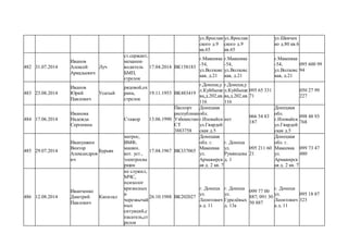 ул.Ярослав
ского д.9
кв.65
ул.Ярослав
ского д.9
кв.65
ул.Шевчен
ко д.80 кв.6
482 31.07.2014
Иванов
Алексей
Аркадьевич
Луч
ст.сержант,
механик-
водитель
БМП,
стрелок
17.04.2014 ВК158183
г.Макеевка
-54,
ул.Волховс
кая, д.21
г.Макеевка
-54,
ул.Волховс
кая, д.21
г.Макеевка
-54,
ул.Волховс
кая, д.21
095 600 99
94
483 23.08.2014
Иванов
Юрий
Павлович
Усатый
рядовой,ох
рана,
стрелок
19.11.1953 ВК483419
г.Донецк,у
л.Куйбыше
ва,д.202,кв.
116
г.Донецк,у
л.Куйбыше
ва,д.202,кв.
116
095 65 331
71
050 27 99
227
484 17.06.2014
Иванова
Надежда
Сергеевна
Стажор 13.06.1990
Паспорт
республики
Узбекистан
СТ
3883758
Донецкая
обл.
г.Иловайск
ул.Гвардей
ская д.5
нет
066 54 83
187
Донецкая
обл.
г.Иловайск
ул.Гвардей
ская д.5
098 48 93
768
485 29.07.2014
Иванушкин
Виктор
Александров
ич
Бурьян
матрос,
ВМФ,
машин.
кот. уст.,
электросва
рщик
17.04.1967 ВК337065
Донецкая
обл. г.
Макеевка
ул.
Армавирск
ая д. 2 кв. 7
г. Донецк
ул.
Румянцева
д. 1
095 211 60
21
Донецкая
обл. г.
Макеевка
ул.
Армавирск
ая д. 2 кв. 7
099 73 47
480
486 12.08.2014
Иванченко
Дмитрий
Павлович
Капилал
не служил,
МЧС,
психолог
кризисных
и
черезвычай
ных
ситуаций,с
пасатель,ст
релок
26.10.1988 ВК202027
г. Донецк
ул.
Леонтович
а д. 11
г. Донецк
ул.
Гурелёвых
д. 13а
099 77 00
887; 091 30
50 887
г. Донецк
ул.
Леонтович
а д. 11
095 18 87
323
 